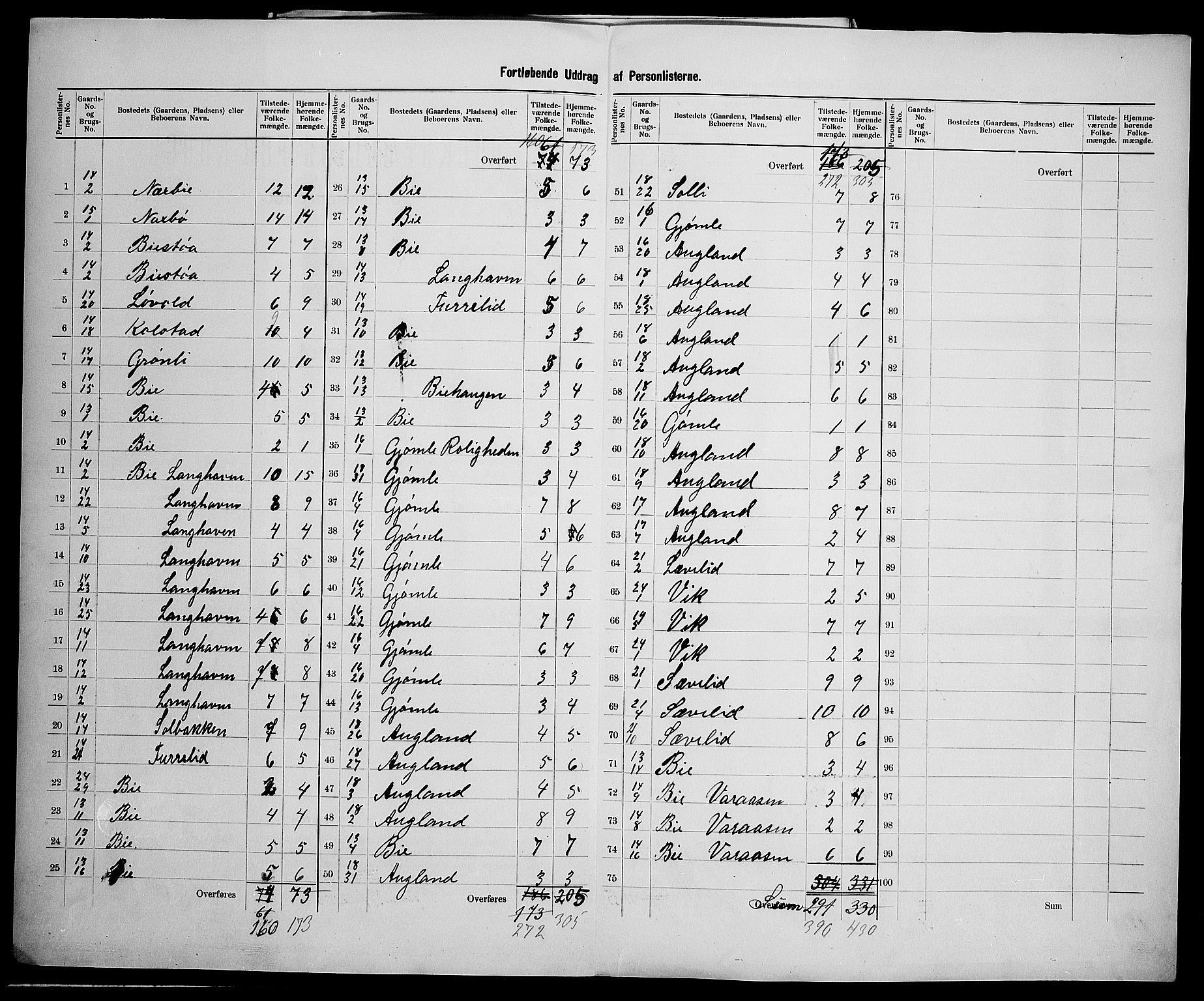 SAK, 1900 census for Fjære, 1900, p. 29