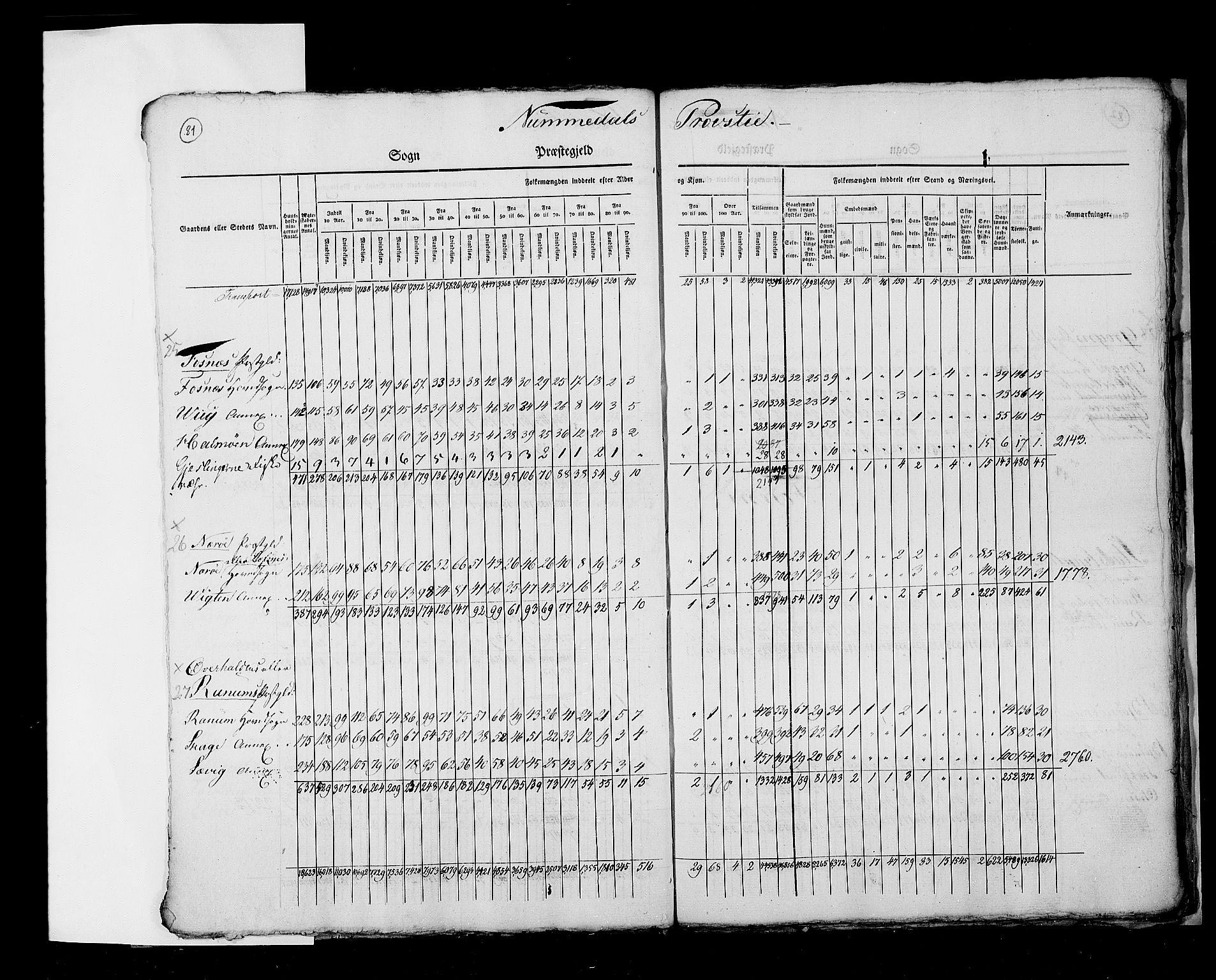 RA, Census 1825, vol. 2: Nationwide summaries, 1825, p. 81