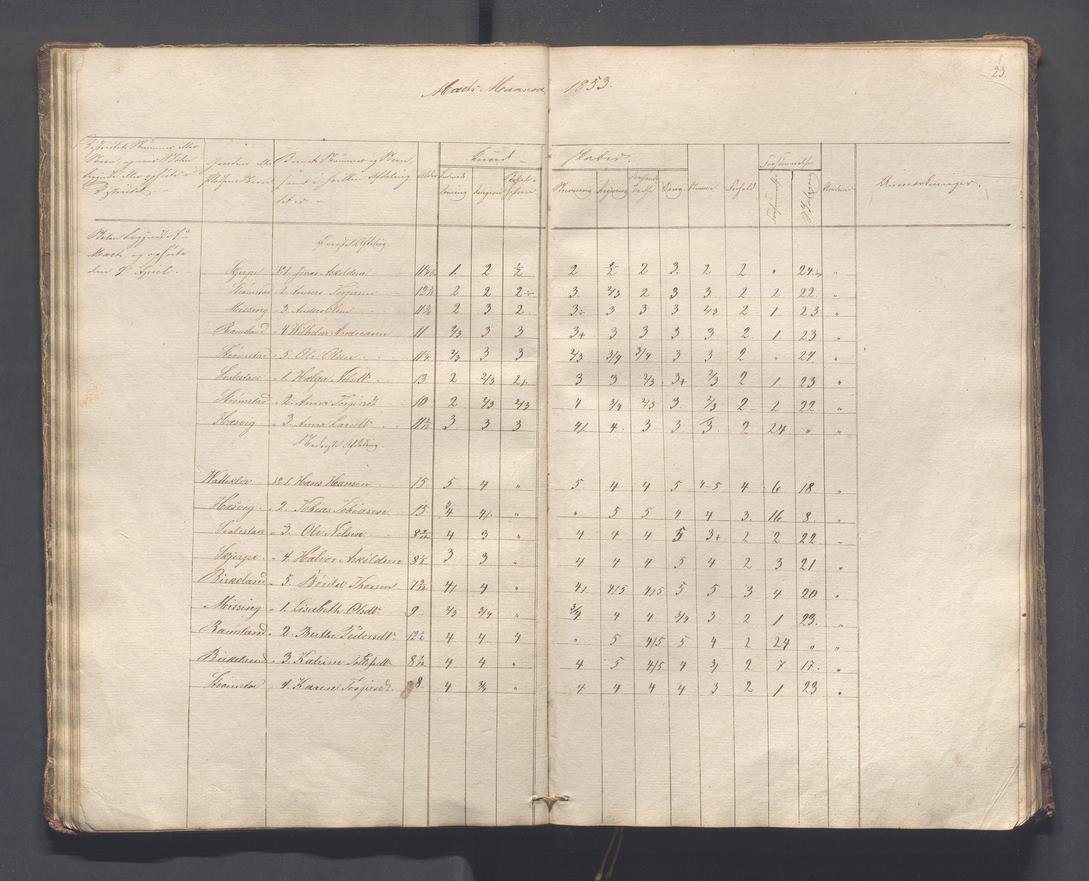 Helleland kommune - Skolekommisjonen/skolestyret, IKAR/K-100486/H/L0005: Skoleprotokoll - Lomeland, Skjerpe, Ramsland, 1845-1891, p. 23