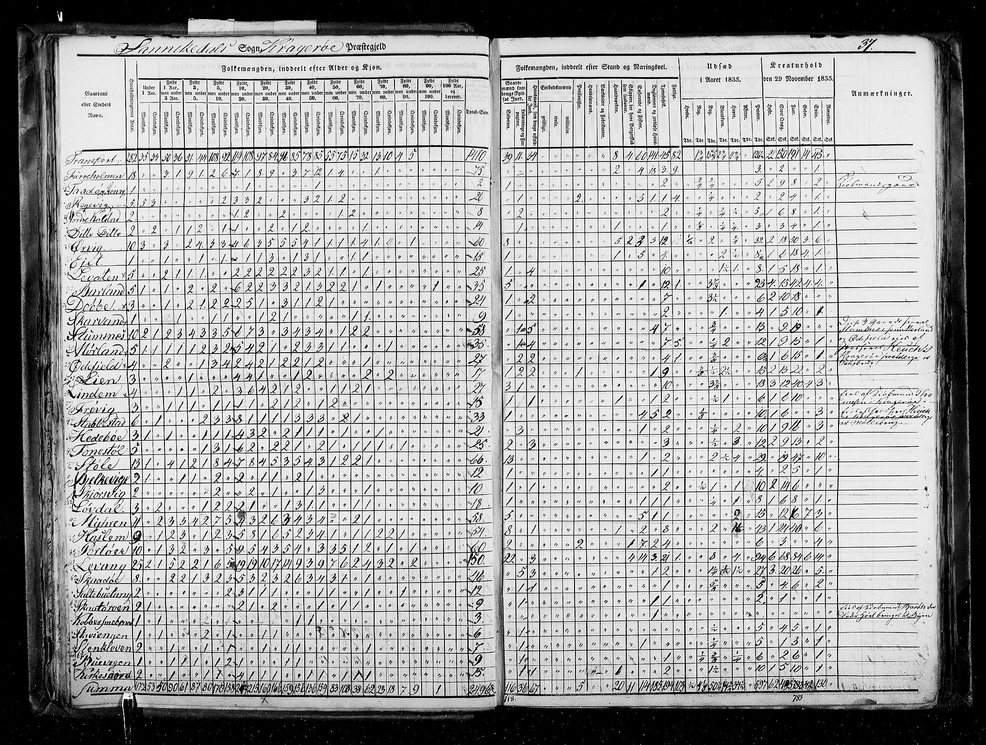 RA, Census 1835, vol. 5: Bratsberg amt og Nedenes og Råbyggelaget amt, 1835, p. 37