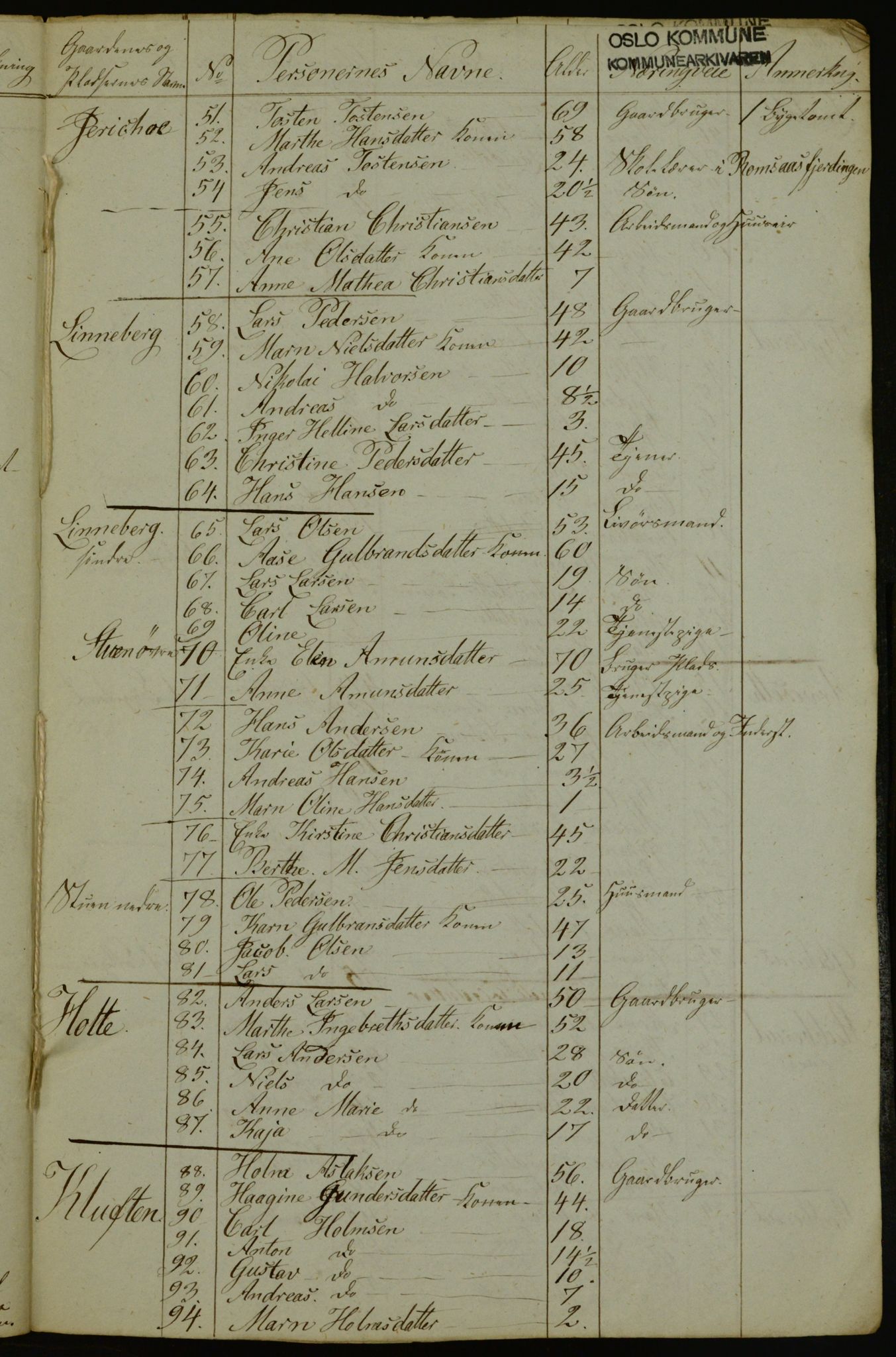 OBA, Census for Aker 1841, 1841