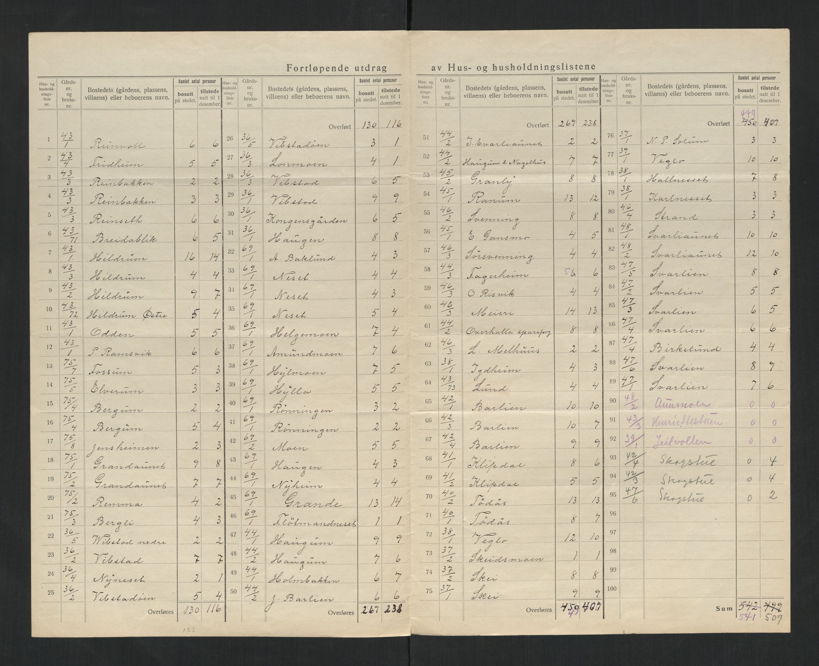 SAT, 1920 census for Overhalla, 1920, p. 18