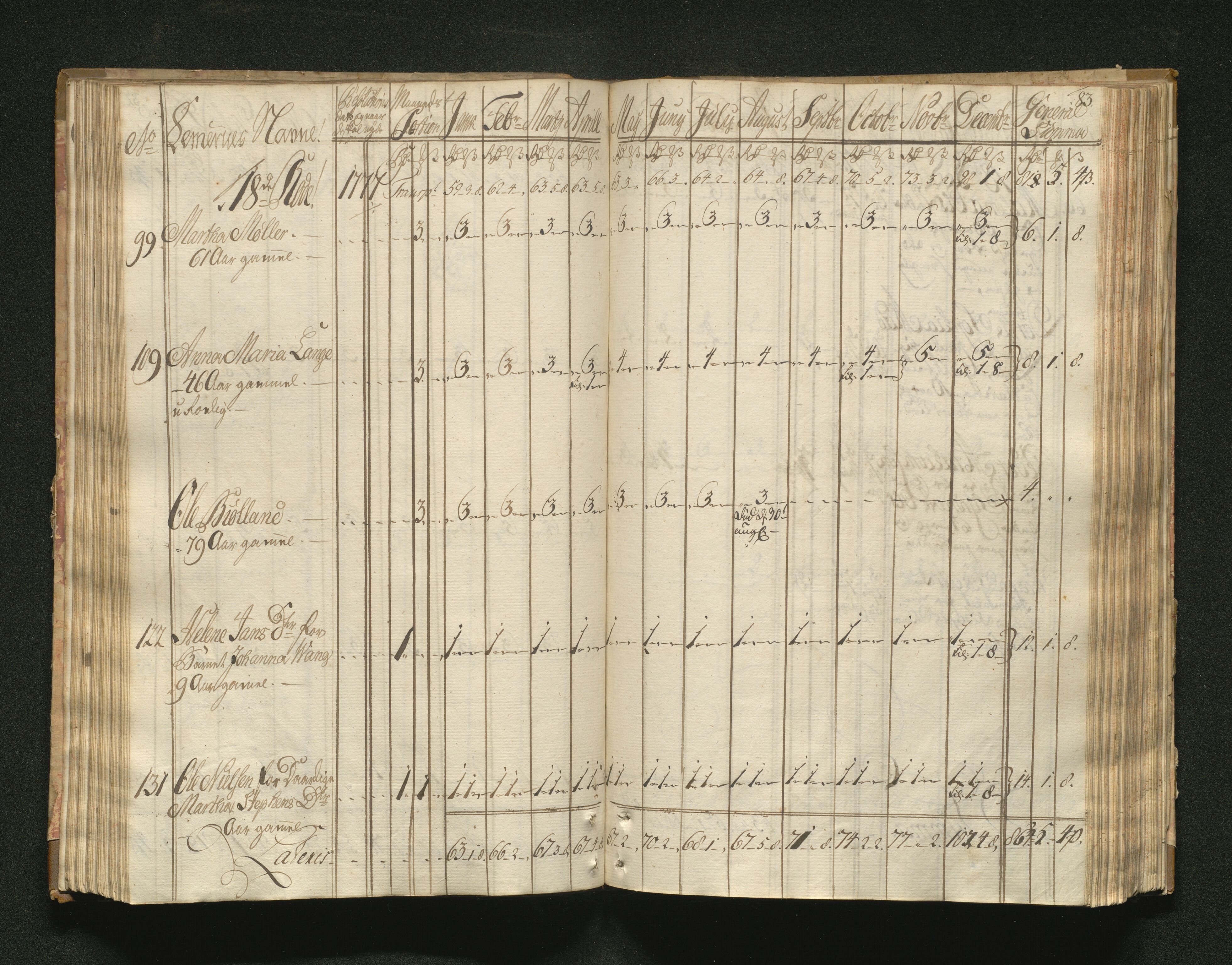 Overfattigkommisjonen i Bergen, AV/SAB-A-89001/F/L0001: Utdelingsbok for fattige i Domkirkesoknet, 1775-1780, p. 82b-83a