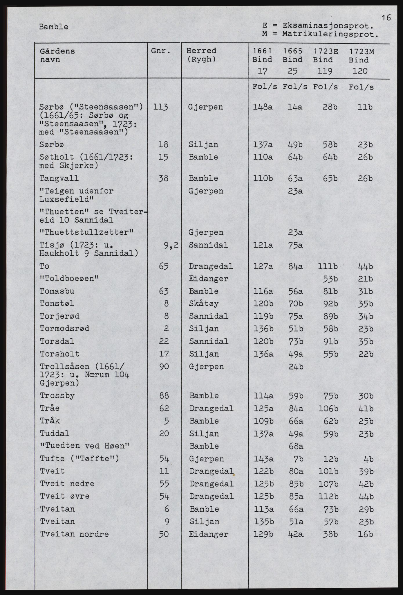 Rentekammeret inntil 1814, Realistisk ordnet avdeling, AV/RA-EA-4070, 1661-1723, p. 664