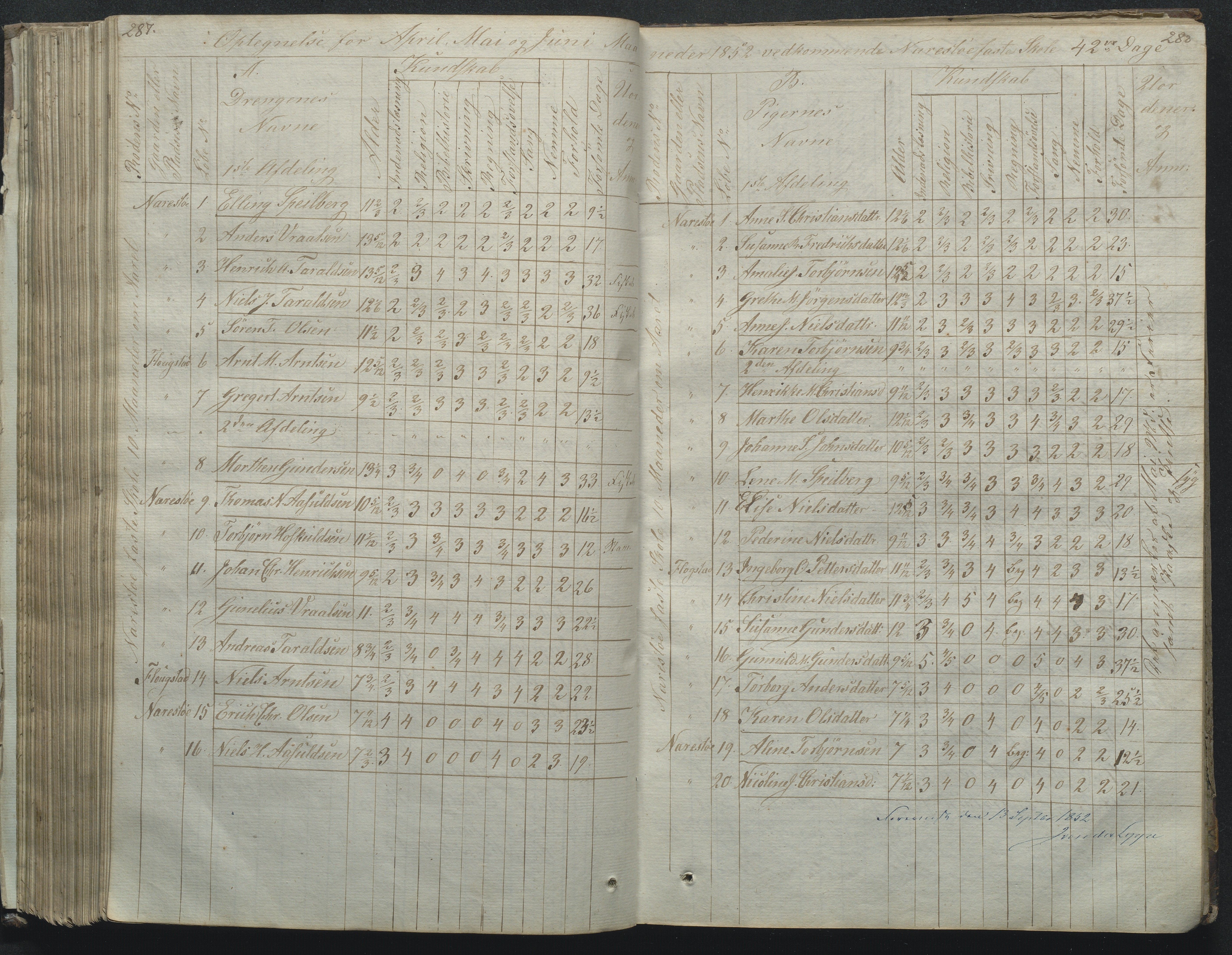 Flosta kommune, Narestø skole, AAKS/KA0916-550c/F2/L0001: Skoleprotokoll for Naresø faste skole, 1829-1862, p. 287-288