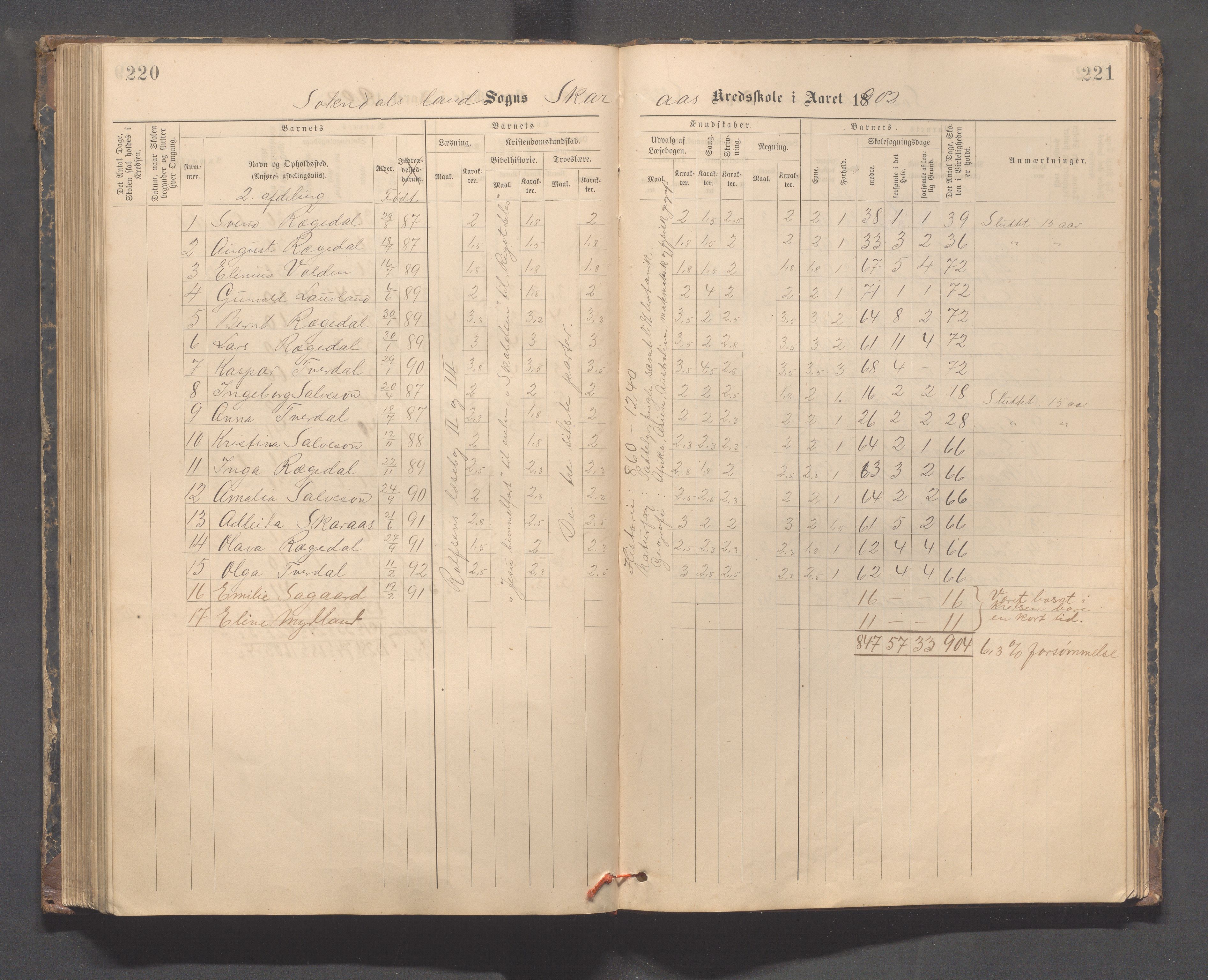 Sokndal kommune- Skolestyret/Skolekontoret, IKAR/K-101142/H/L0014: Skoleprotokoll - Løvås, Jøssingfjord, Drageland, Skarås, 1885-1906, p. 220-221