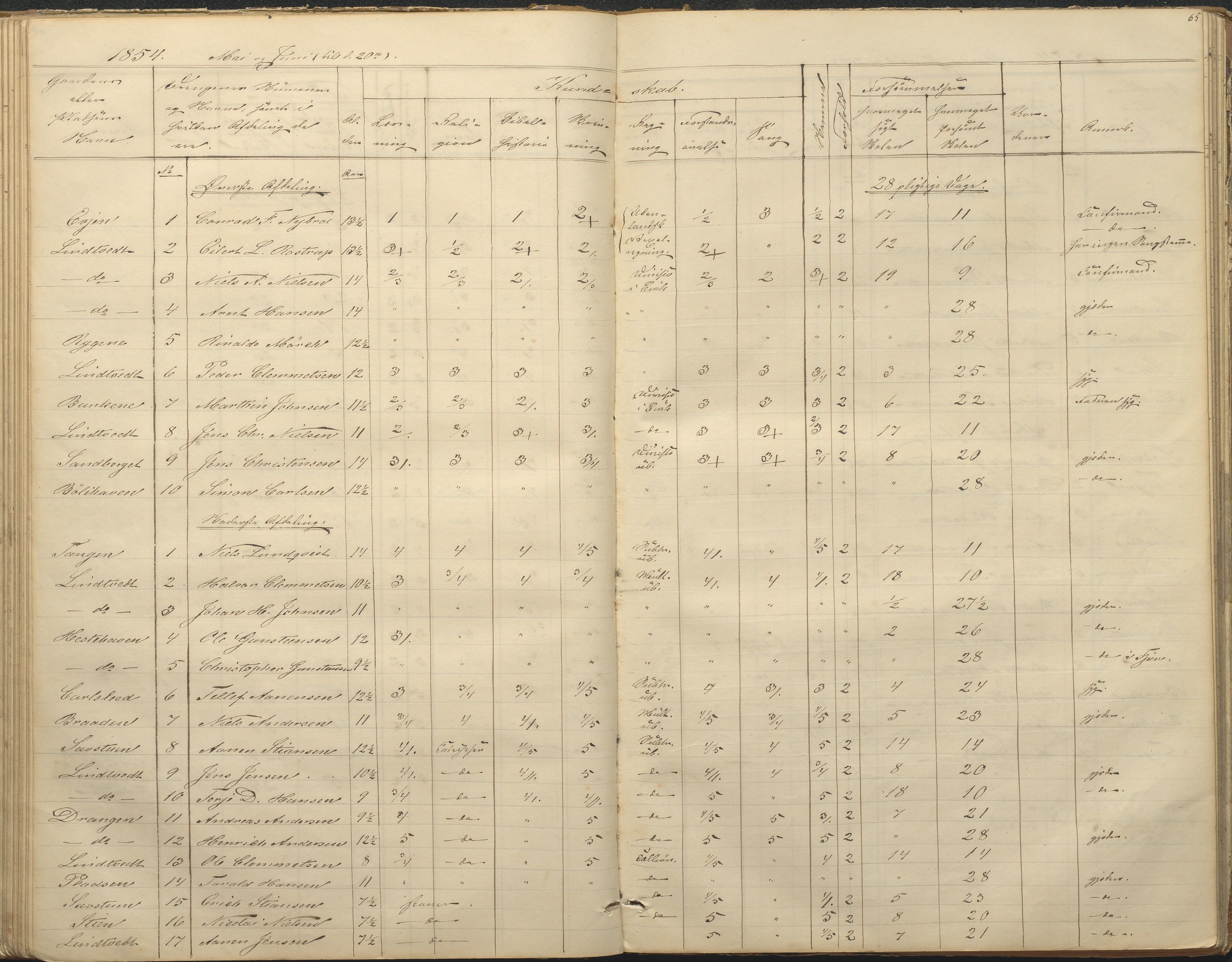 Øyestad kommune frem til 1979, AAKS/KA0920-PK/06/06F/L0001: Skolejournal, 1848-1864, p. 65