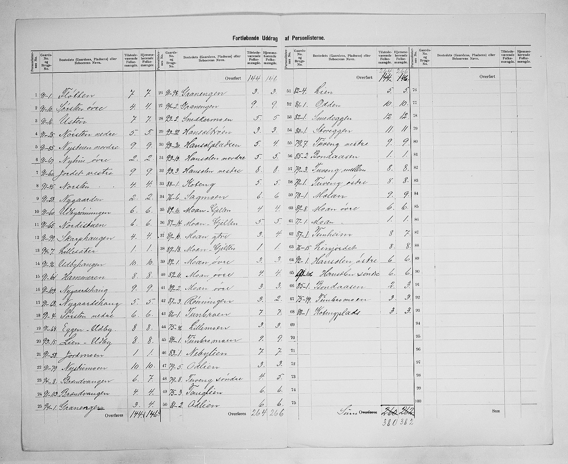 SAH, 1900 census for Tynset, 1900, p. 36