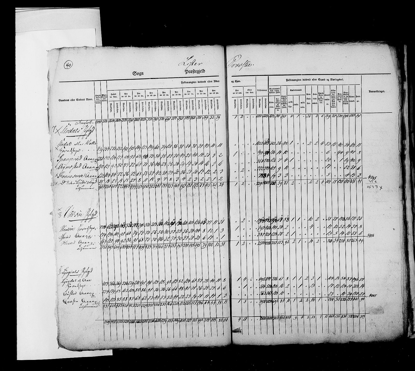 RA, Census 1825, vol. 2: Nationwide summaries, 1825, p. 40