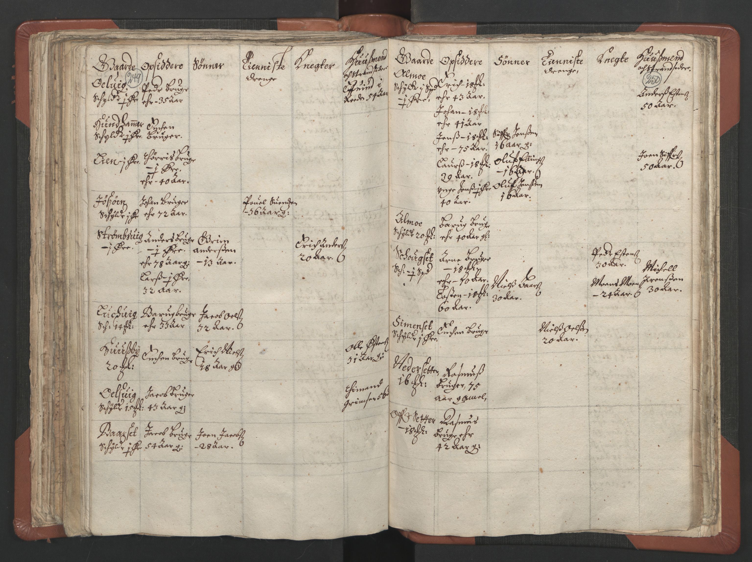 RA, Vicar's Census 1664-1666, no. 29: Nordmøre deanery, 1664-1666, p. 249-250