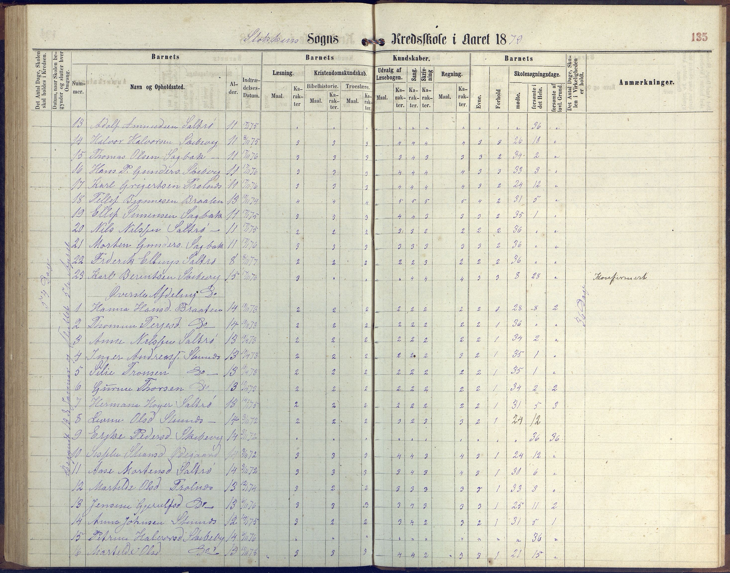 Stokken kommune, AAKS/KA0917-PK/04/04c/L0006: Skoleprotokoll  Stokken, 1863-1879, p. 134