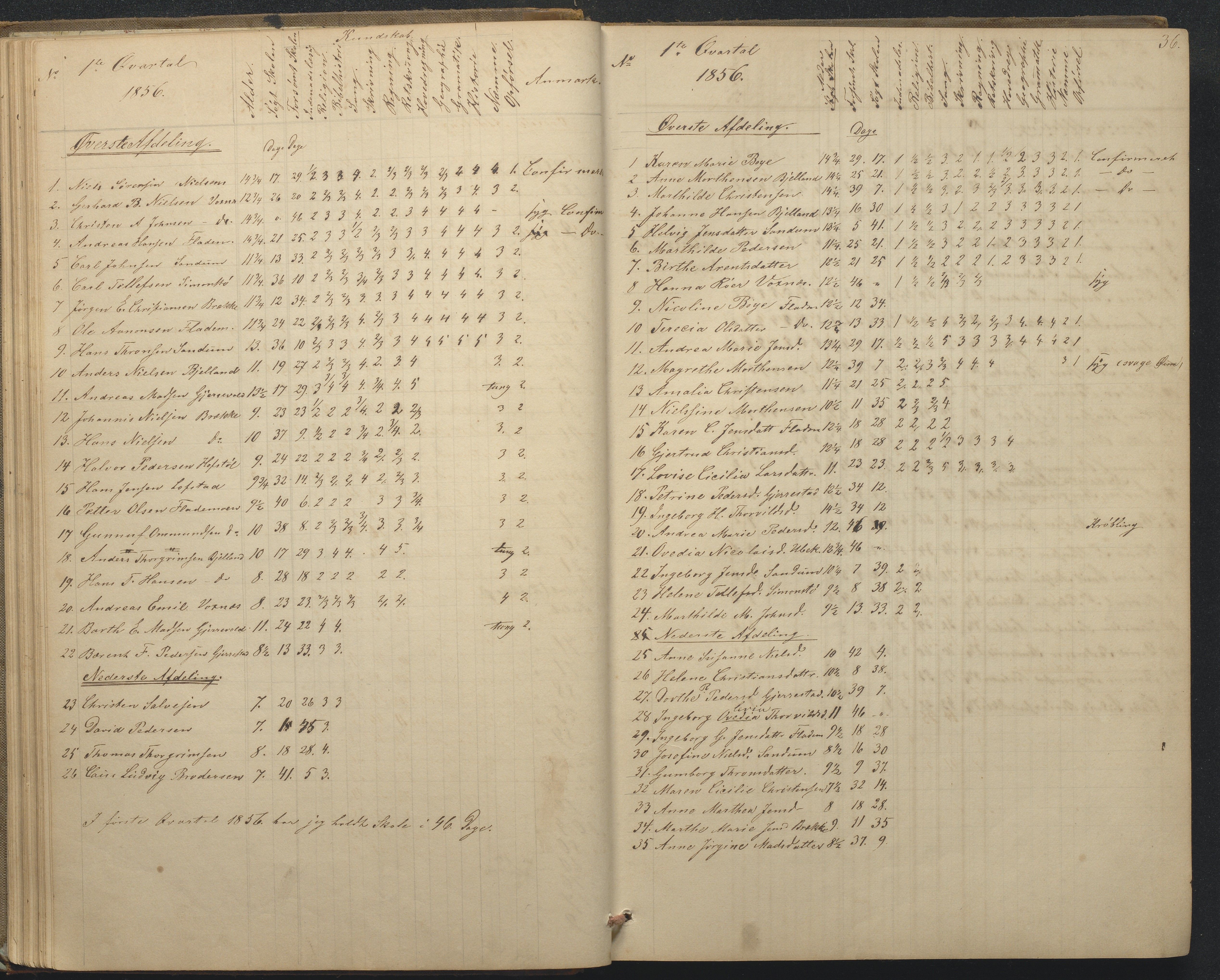 Tromøy kommune frem til 1971, AAKS/KA0921-PK/04/L0015: Flademoen - Karakterprotokoll, 1851-1890, p. 36