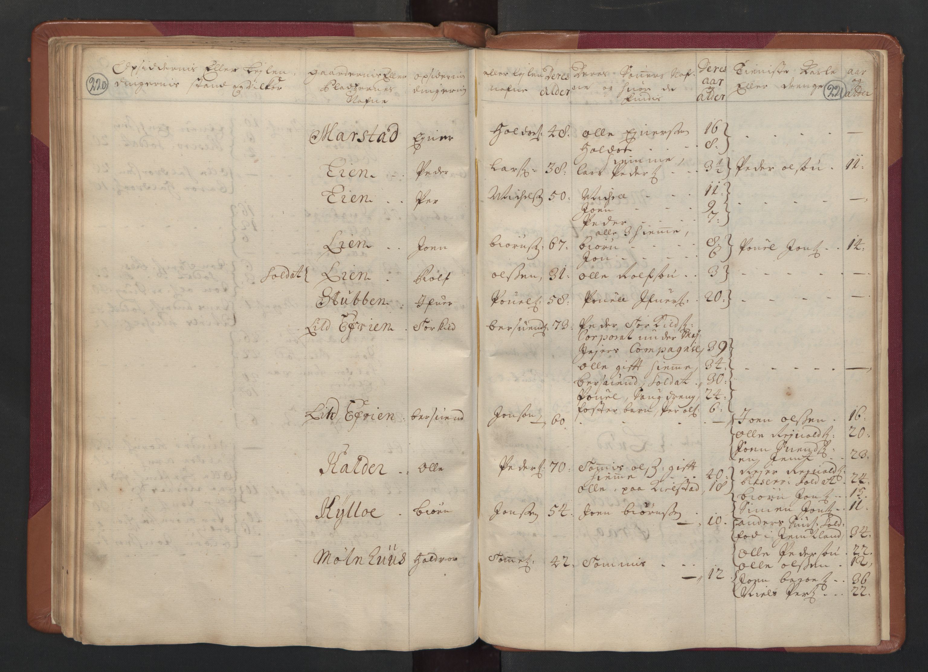 RA, Census (manntall) 1701, no. 14: Strinda and Selbu fogderi, 1701, p. 220-221