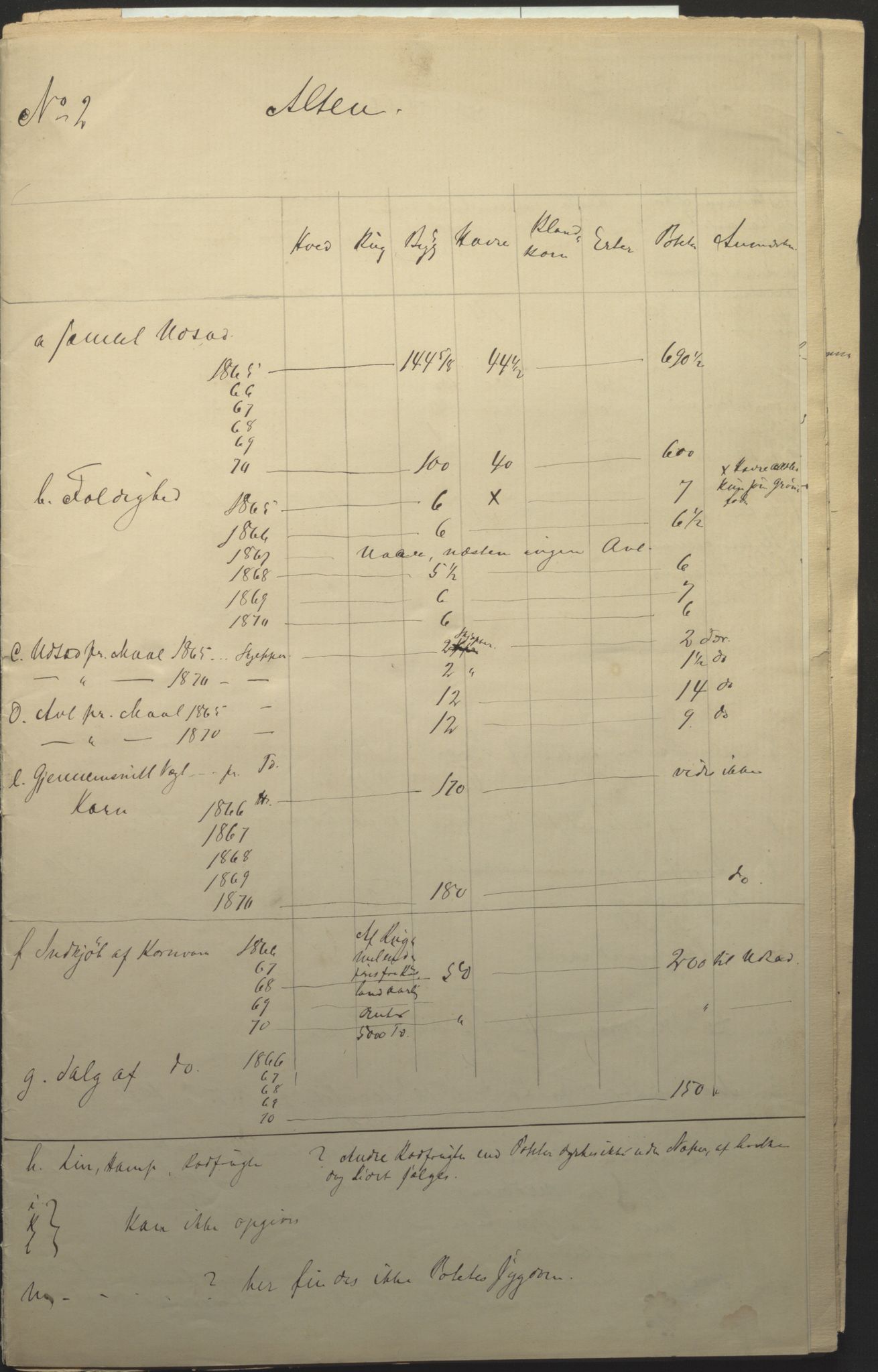 Fylkesmannen i Finnmark, AV/SATØ-S-1120/1Cc/L2472: Femårsberetninger - grunnlagsmateriale, 1861-1870, p. 156