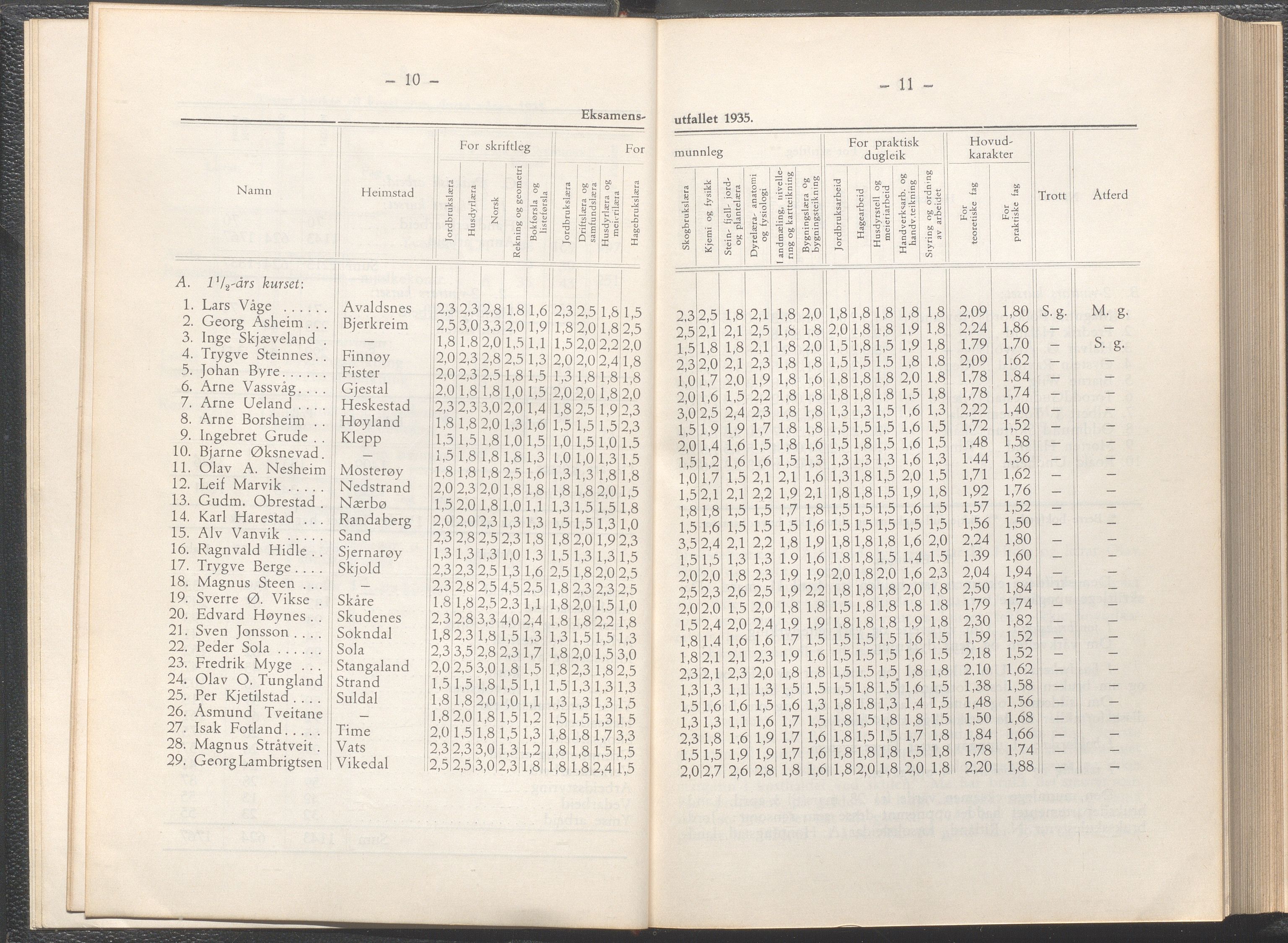 Rogaland fylkeskommune - Fylkesrådmannen , IKAR/A-900/A/Aa/Aaa/L0055: Møtebok , 1936, p. 10-11