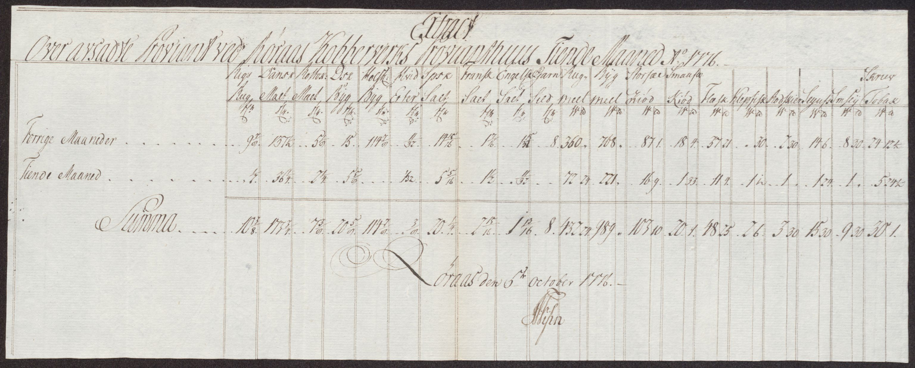 Røros kobberverk, AV/SAT-PA-0211/1/12/L0023: 12.21.10 Tabeller, regninger og ekstrakter, 1775-1780, p. 53