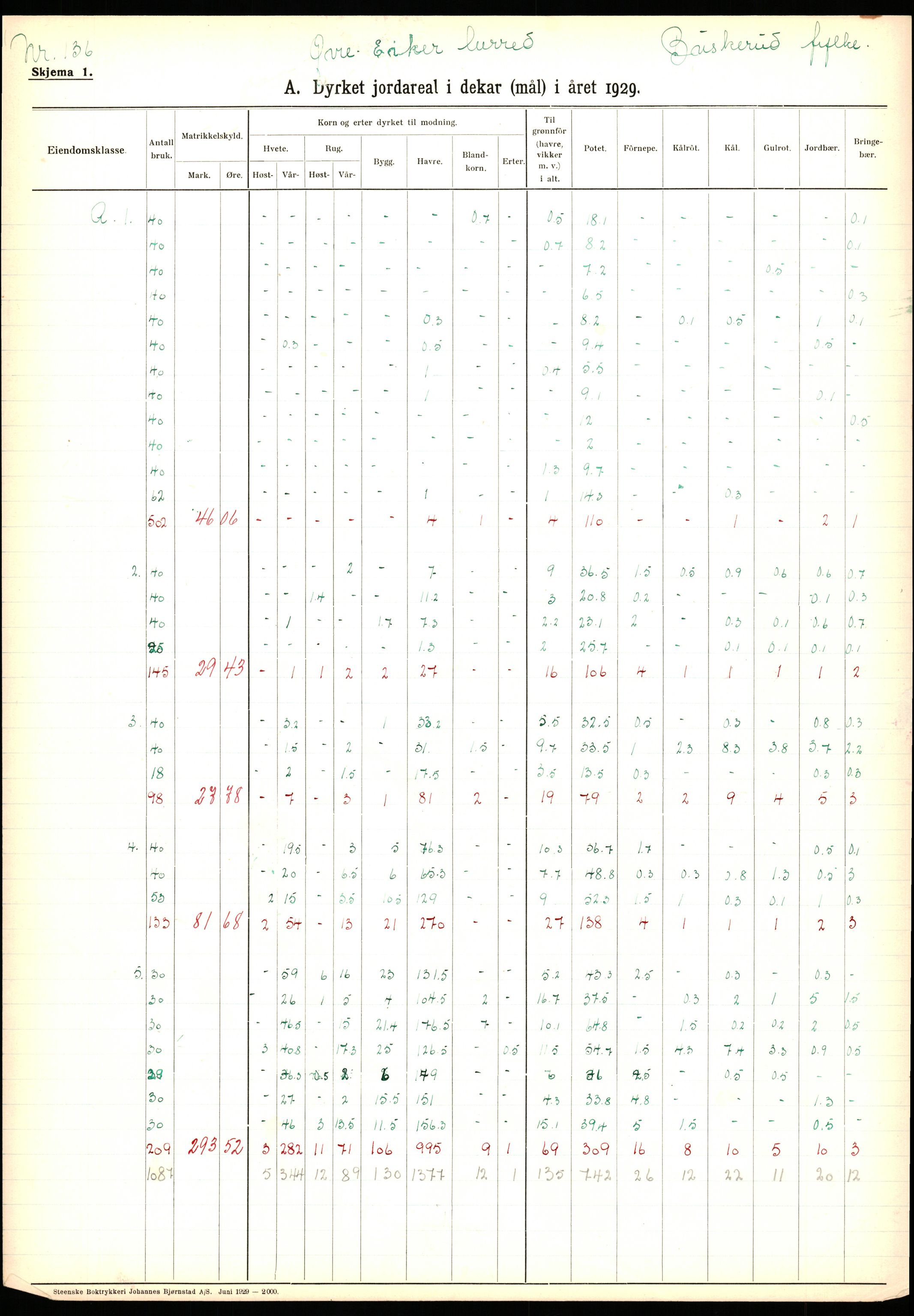 Statistisk sentralbyrå, Næringsøkonomiske emner, Jordbruk, skogbruk, jakt, fiske og fangst, AV/RA-S-2234/G/Ga/L0005: Buskerud, 1929, p. 439