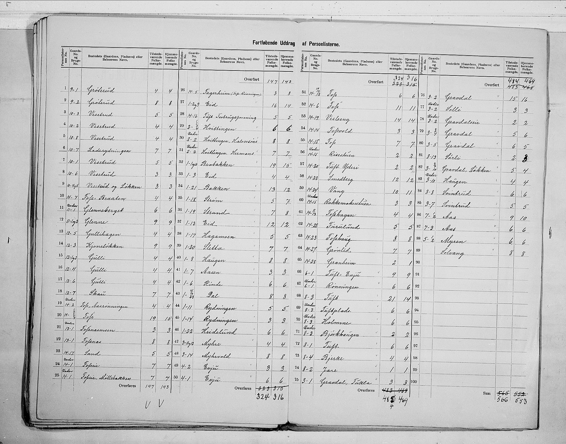 RA, 1900 census for Sandsvær, 1900, p. 27