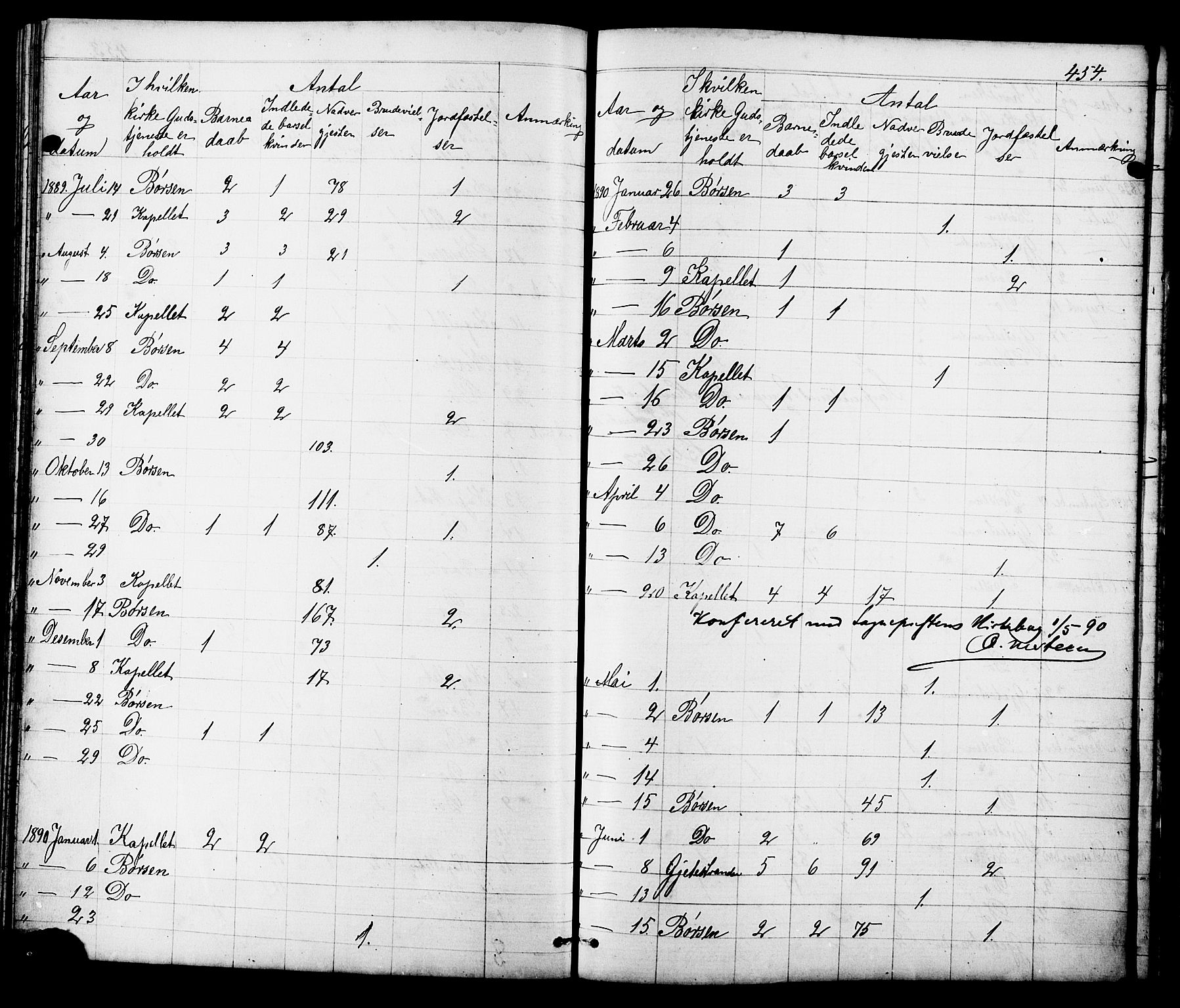 Ministerialprotokoller, klokkerbøker og fødselsregistre - Sør-Trøndelag, SAT/A-1456/665/L0777: Parish register (copy) no. 665C02, 1867-1915, p. 454