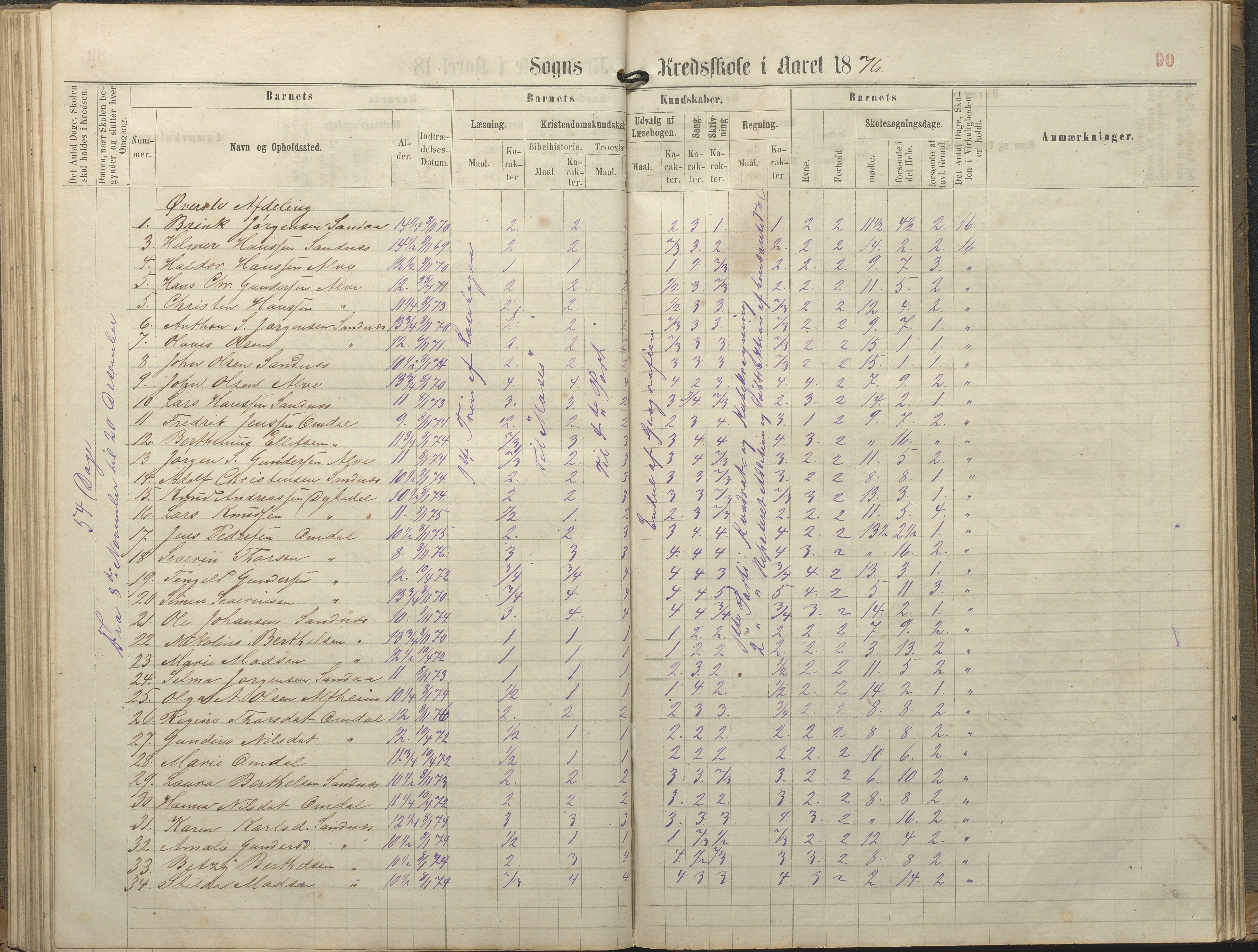 Tromøy kommune frem til 1971, AAKS/KA0921-PK/04/L0077: Sandnes - Karakterprotokoll, 1863-1890, p. 90