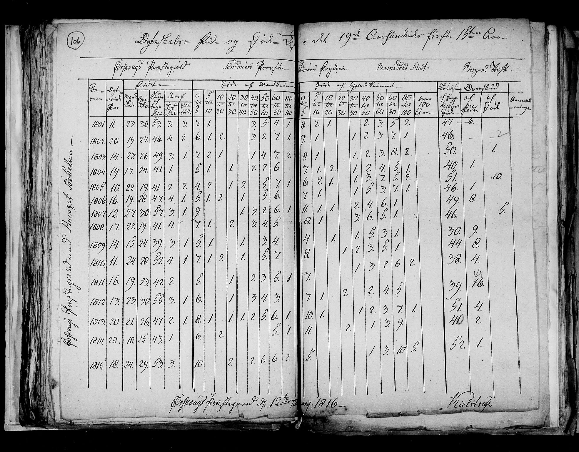 RA, Census 1815, vol. 7: Bergen stift and Trondheim stift, 1815, p. 106