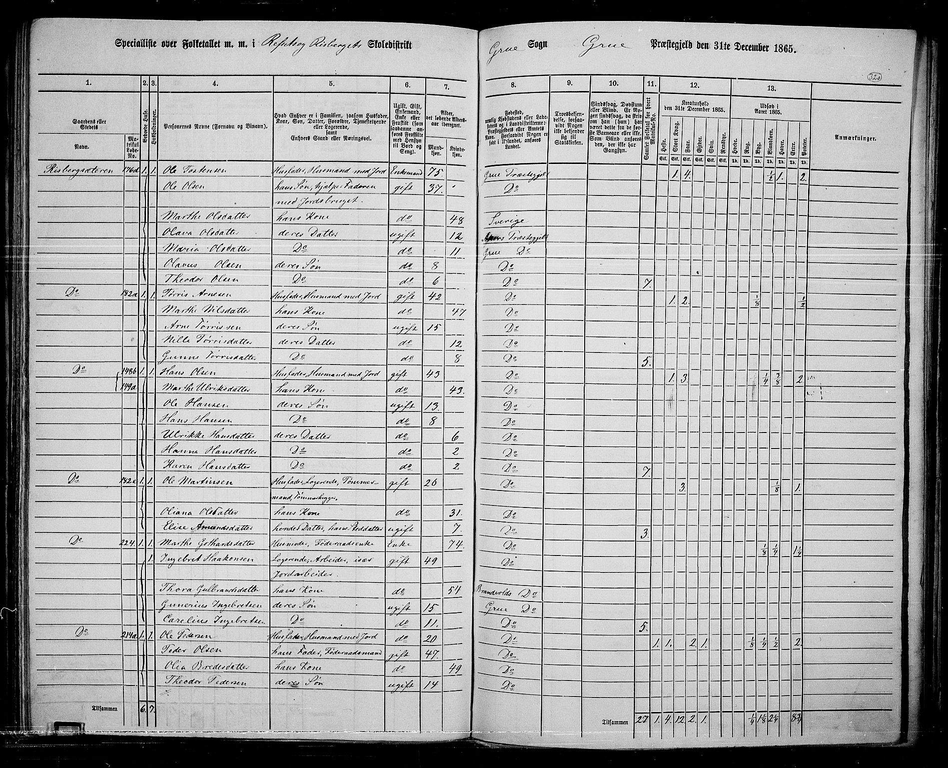 RA, 1865 census for Grue, 1865, p. 283