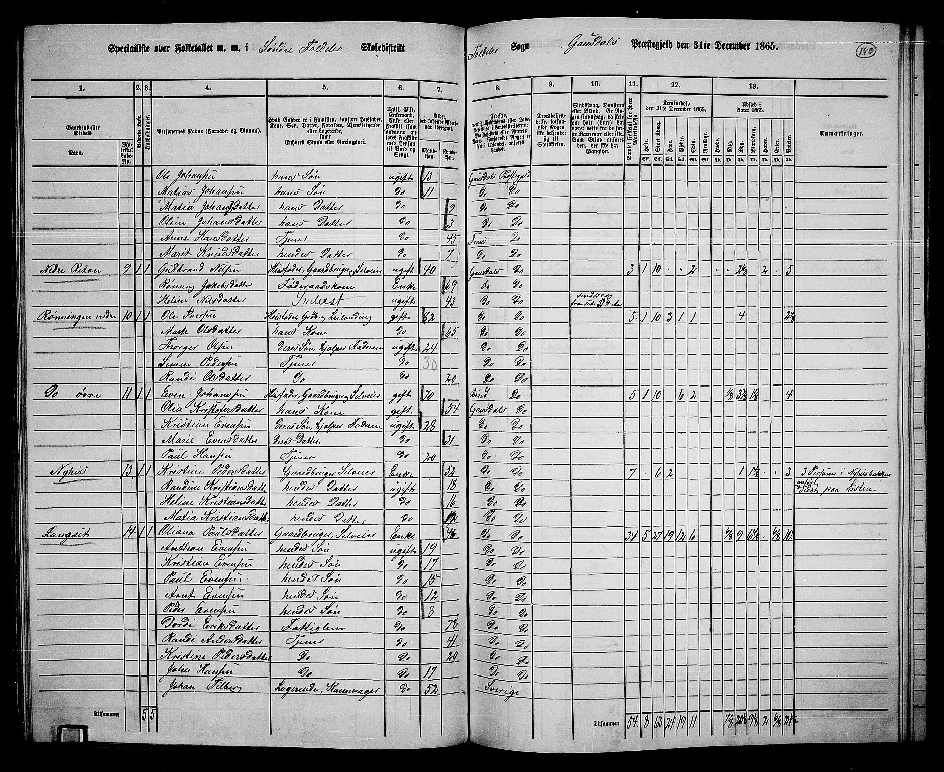 RA, 1865 census for Gausdal, 1865, p. 122