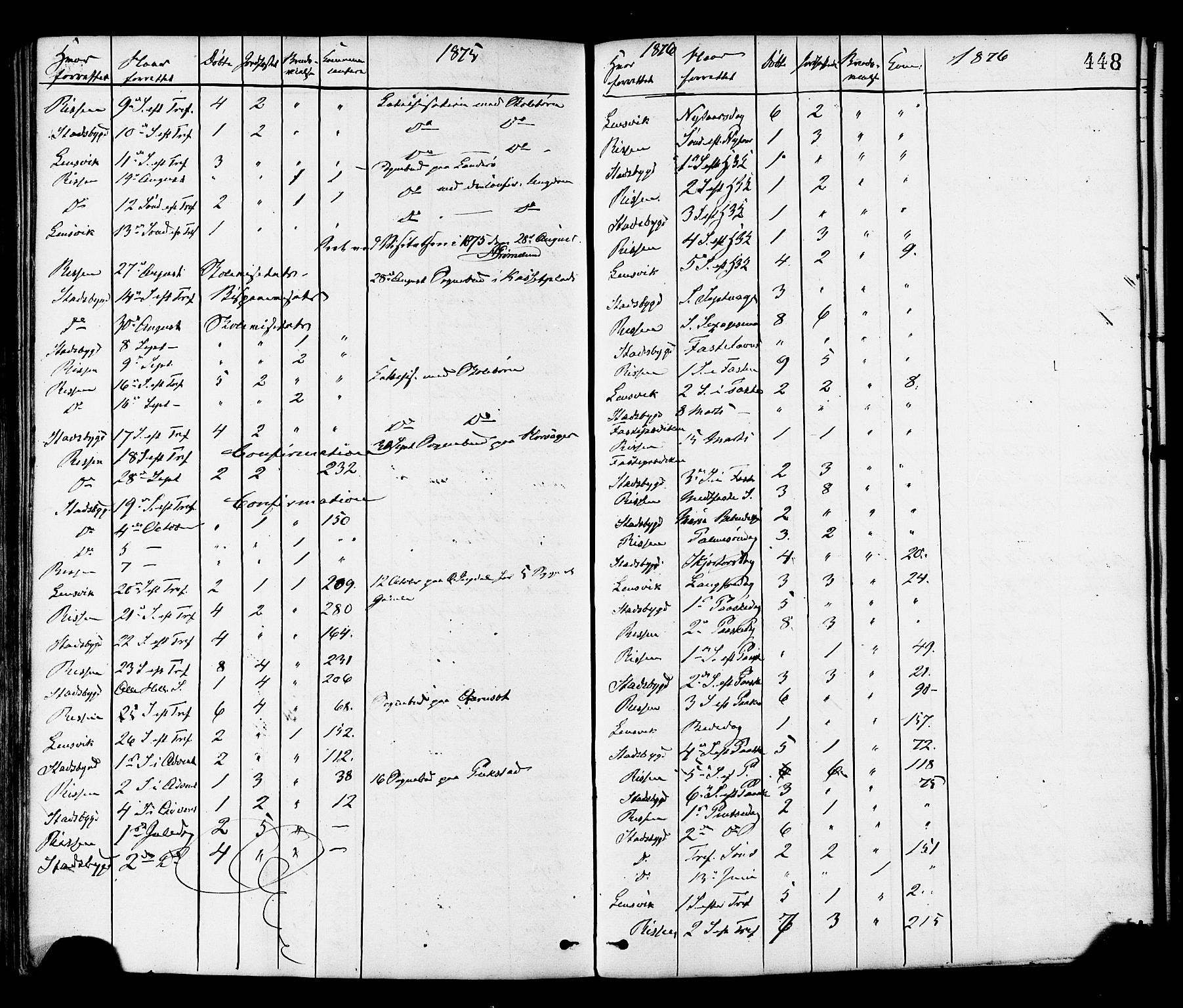 Ministerialprotokoller, klokkerbøker og fødselsregistre - Sør-Trøndelag, SAT/A-1456/646/L0613: Parish register (official) no. 646A11, 1870-1884, p. 448