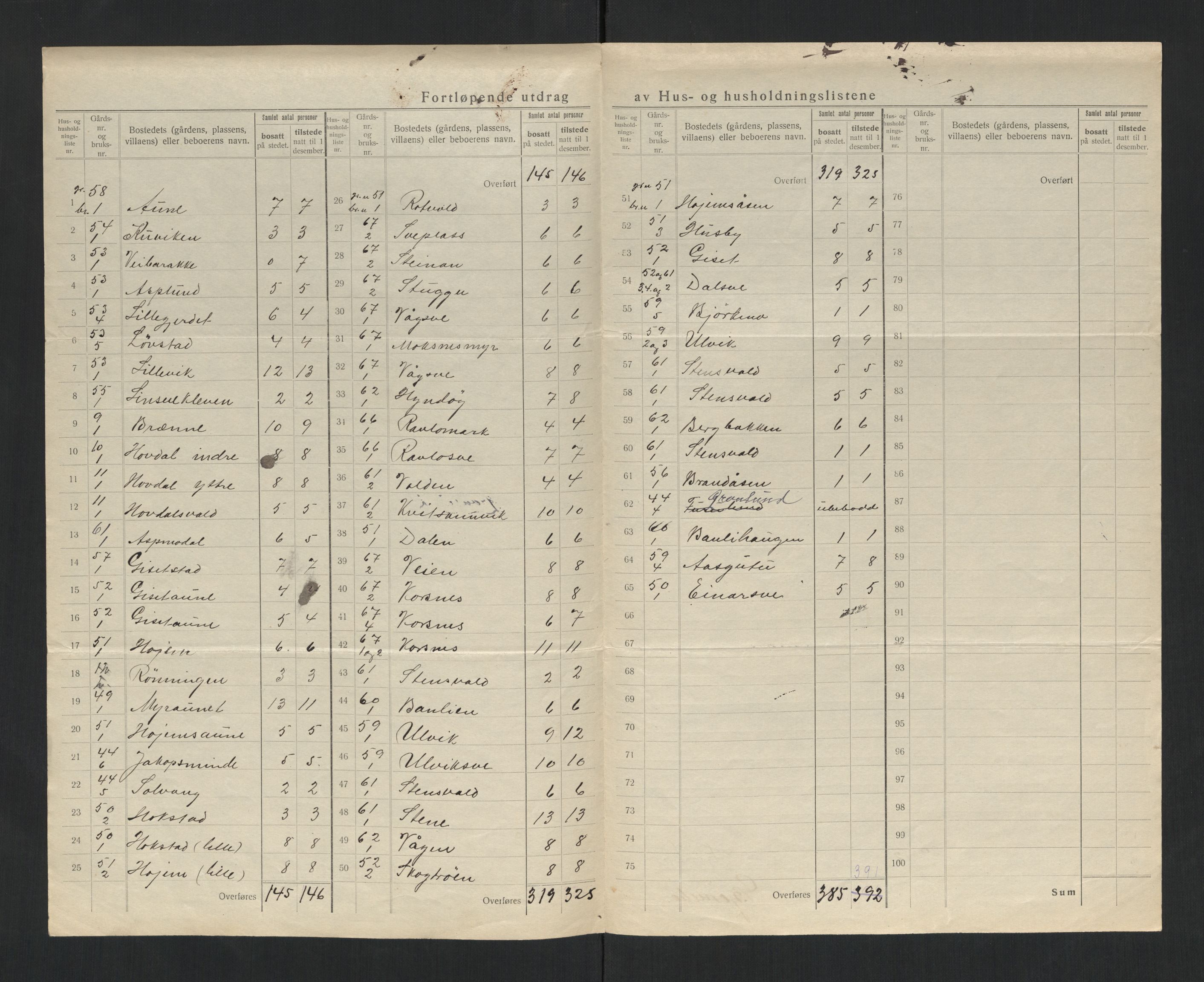 SAT, 1920 census for Frosta, 1920, p. 28