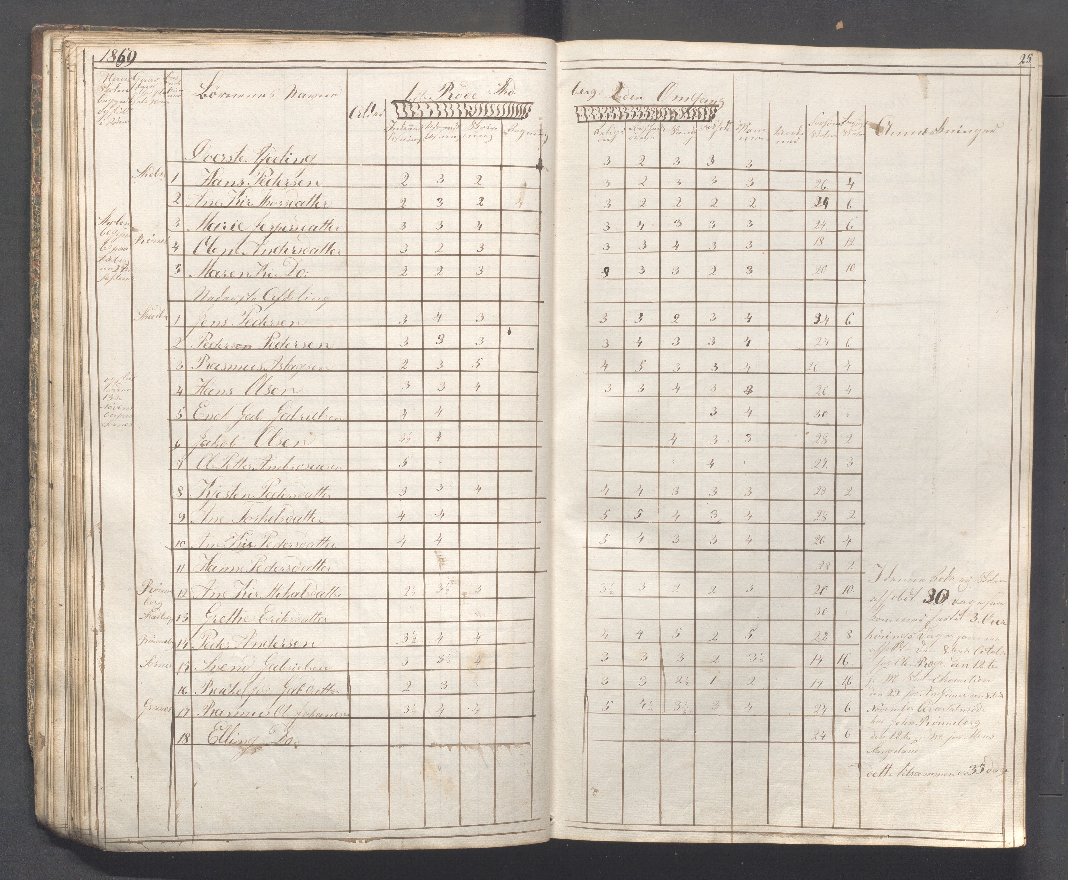 Håland kommune - Skolestyret, IKAR/K-102439/H/L0001: Skoleprotokoll - Skadberg, Grannes, Ræge, Gimre, Madla, Røyneberg, Stangeland, Rott, 1856-1870, p. 25