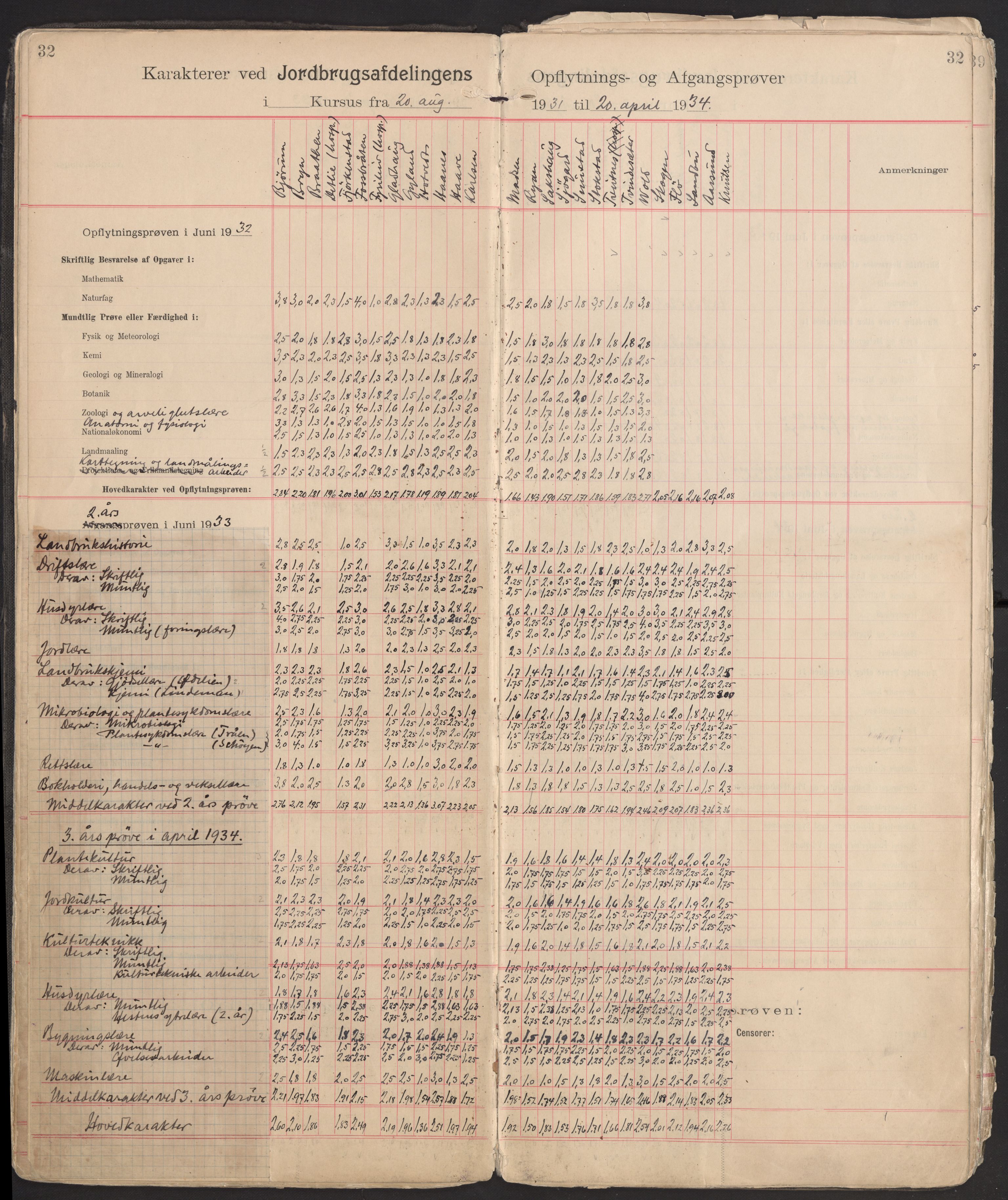 Norges landbrukshøgskole, sentralarkivet, AV/RA-S-1572/Fb/L0006: Karakterprotokoll, avgangs- og opptaksprøver Jordbruksavd., 1902-1952, p. 32