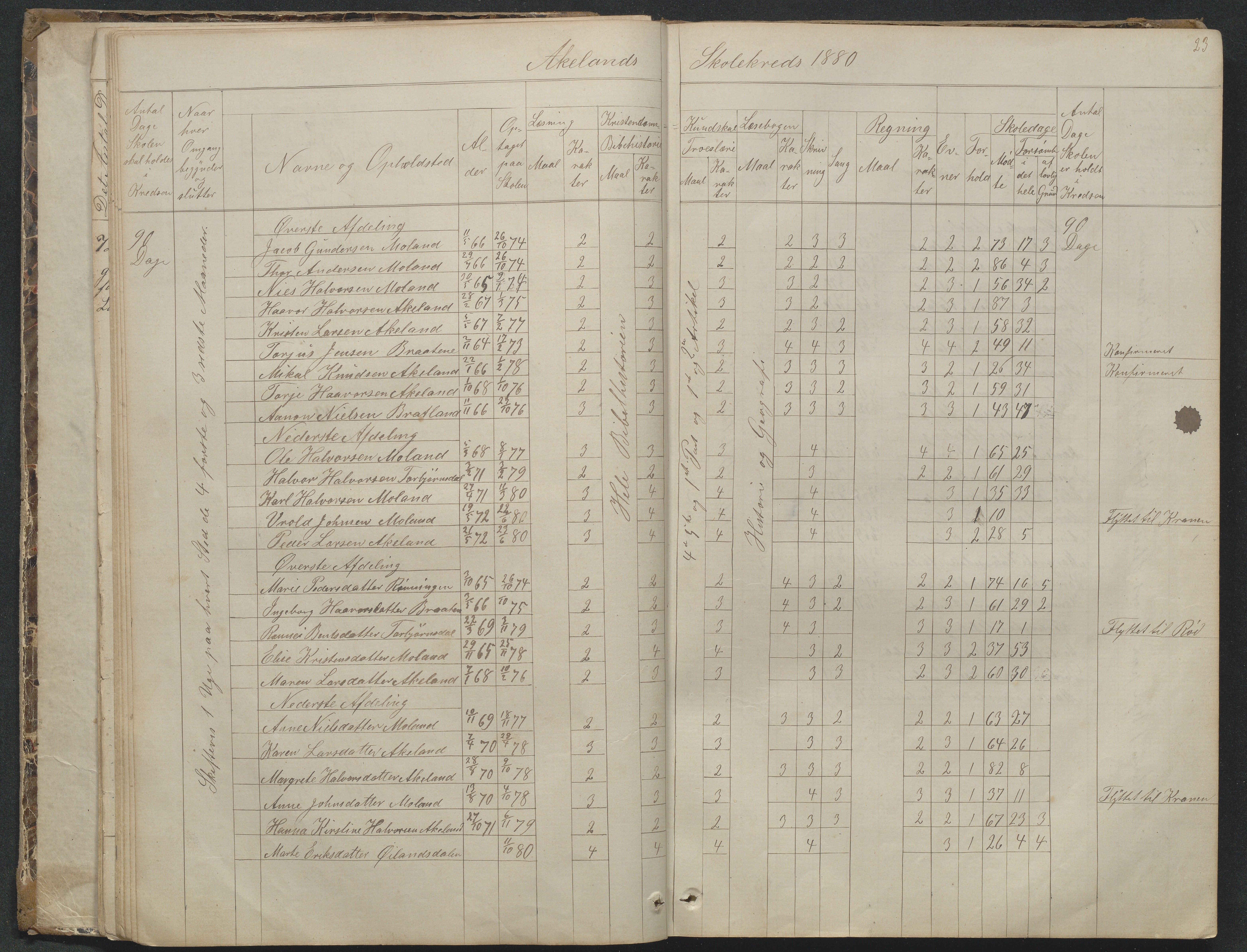 Søndeled kommune, AAKS/KA0913-PK/1/05/05f/L0023: Skoleprotokoll, 1862-1914, p. 23