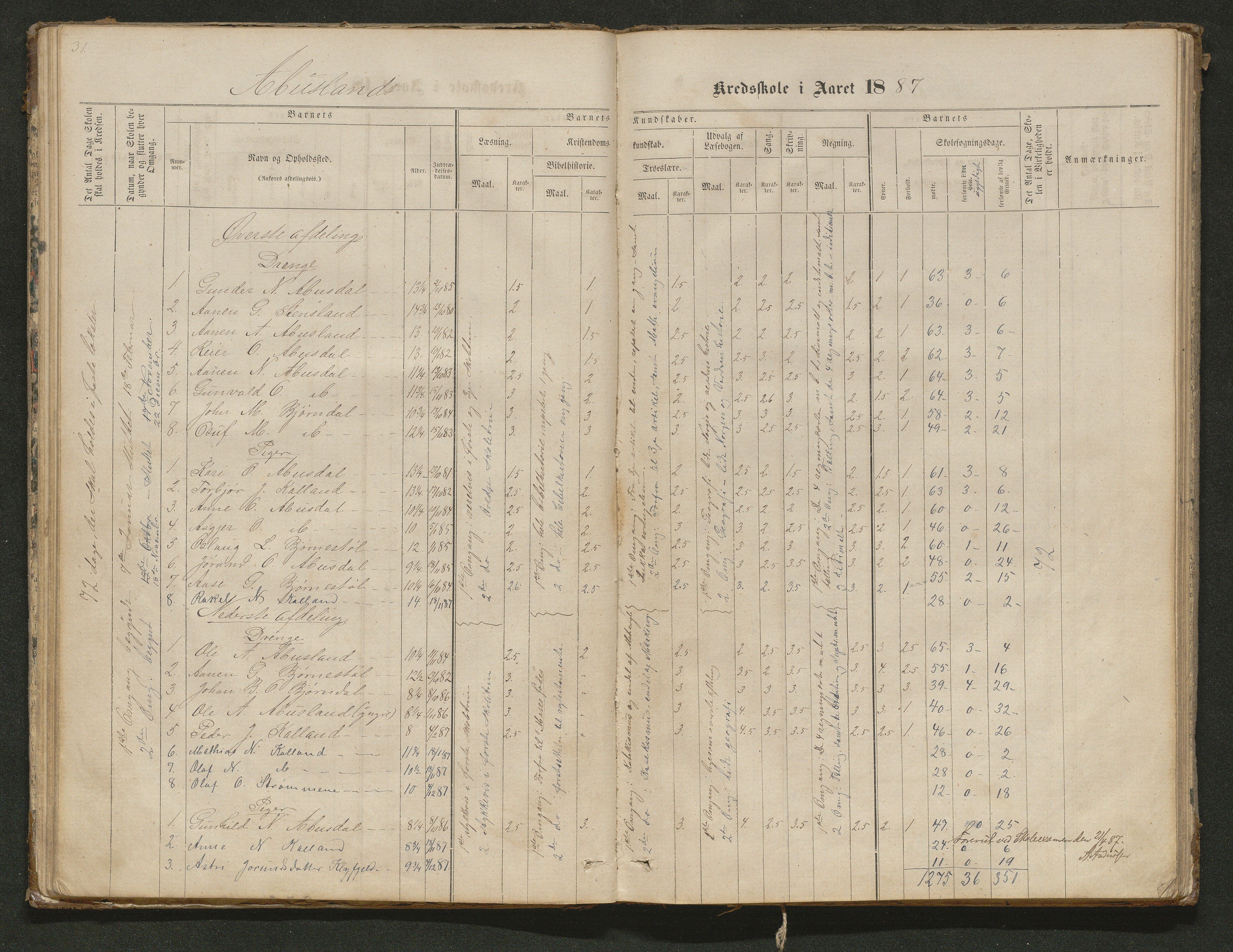 Hornnes kommune, Tønnesvold, Abusland skolekretser, AAKS/KA0936-550g/F1/L0001: Skoleprotokoll Abusland, Tønnesvold, 1864-1896, p. 31