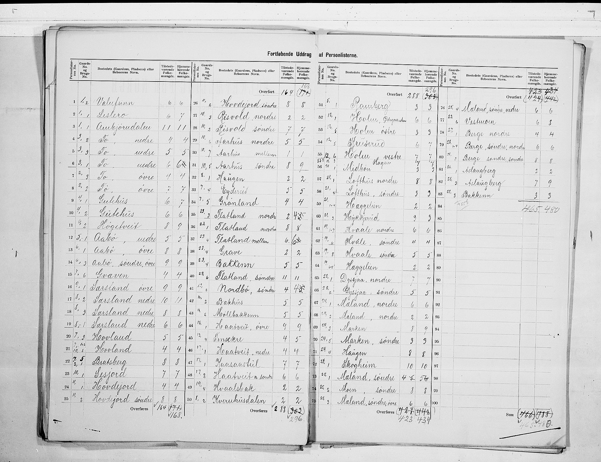 SAKO, 1900 census for Hjartdal, 1900, p. 5