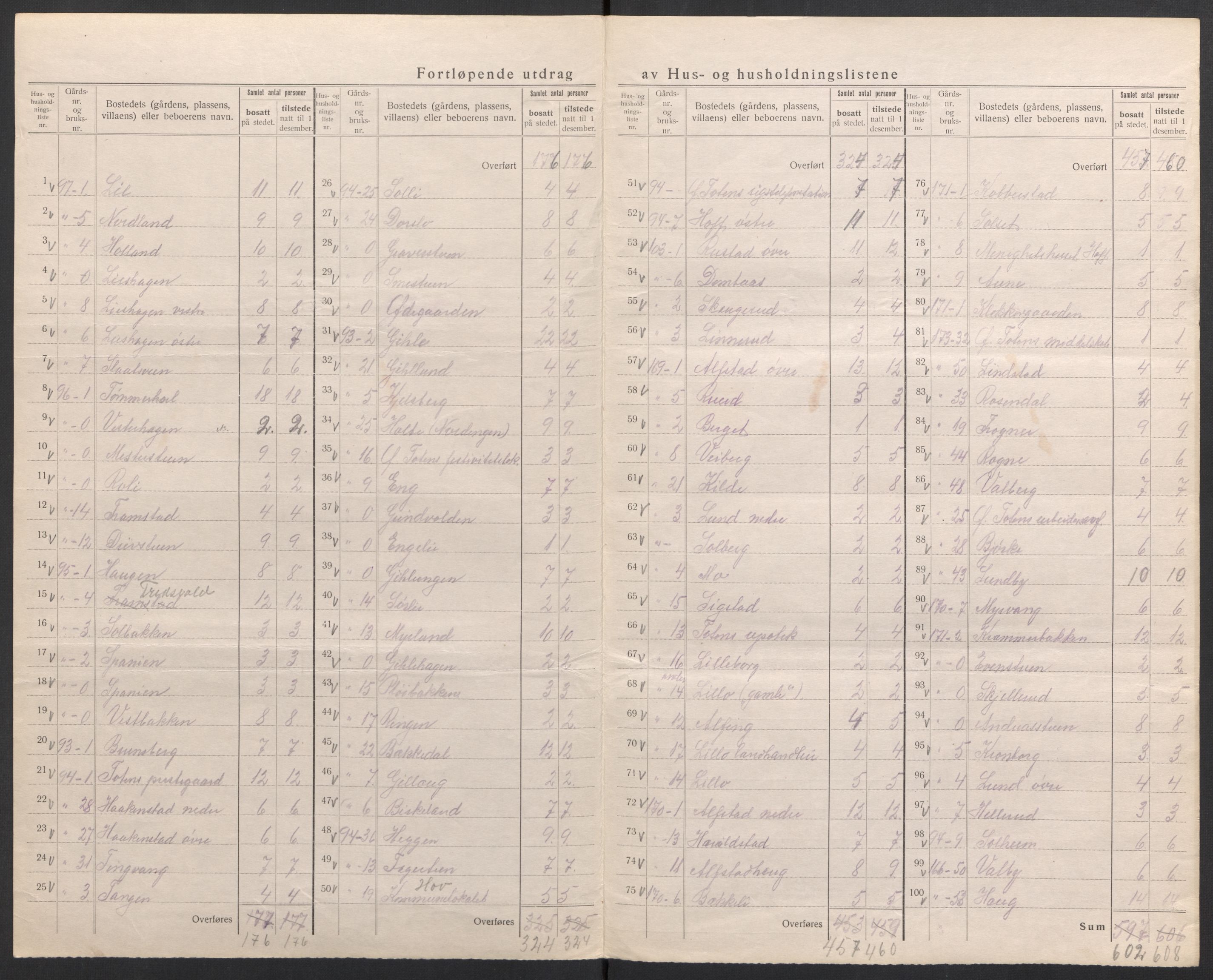 SAH, 1920 census for Østre Toten, 1920, p. 54