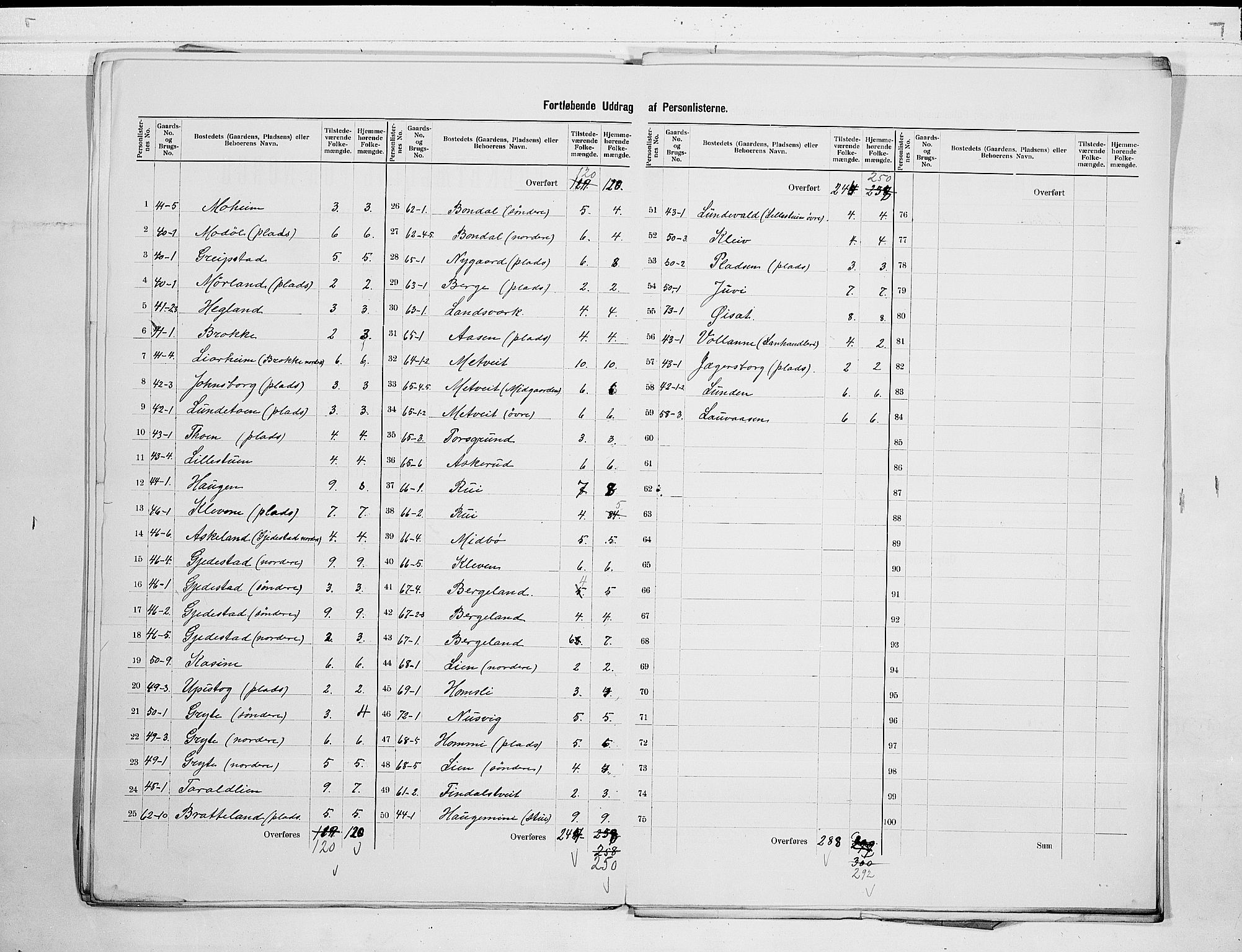 RA, 1900 census for Fyresdal, 1900, p. 17