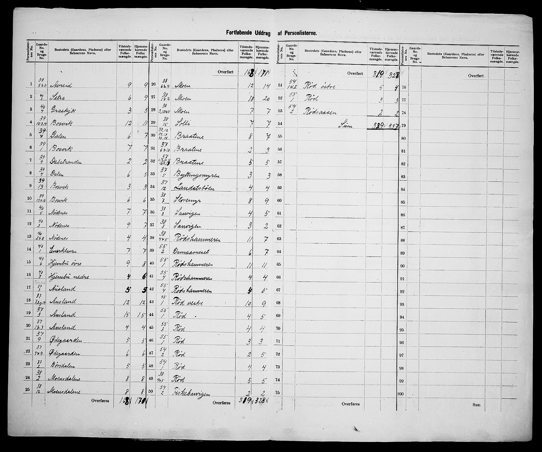 SAK, 1900 census for Søndeled, 1900, p. 54