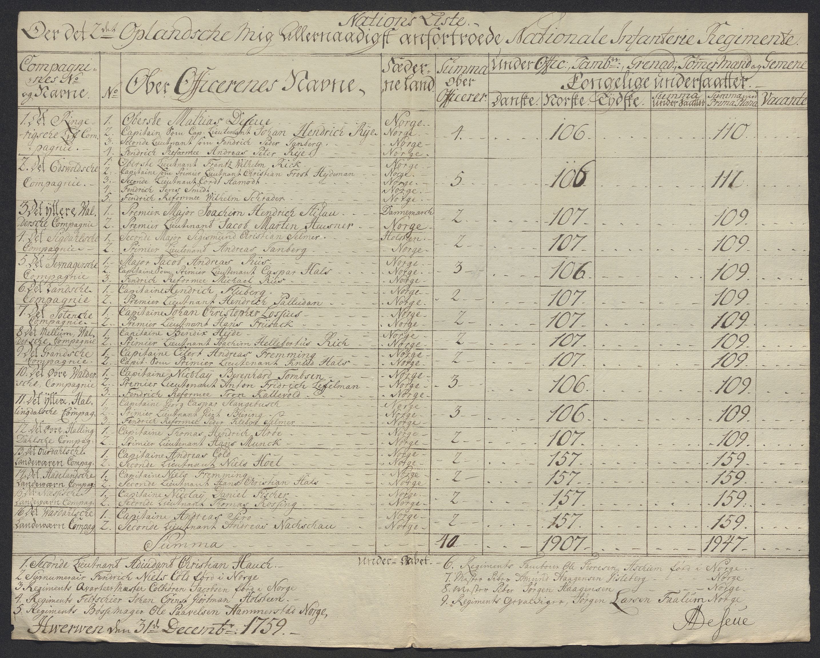 Kommanderende general (KG I) med Det norske krigsdirektorium, AV/RA-EA-5419/D/L0398: 2. Opplandske nasjonale infanteriregiment: Lister, 1745-1767, p. 521