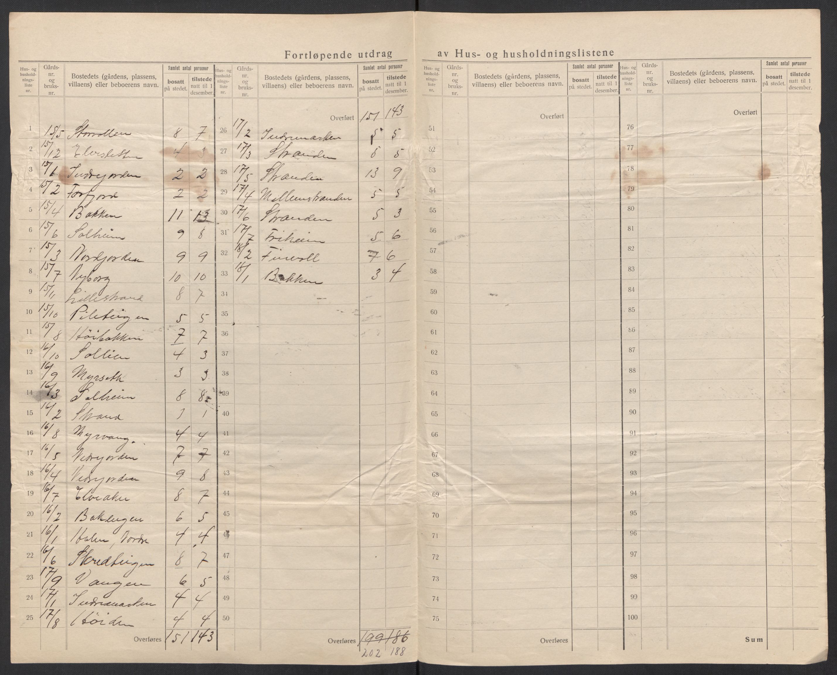 SAT, 1920 census for Dverberg, 1920, p. 55