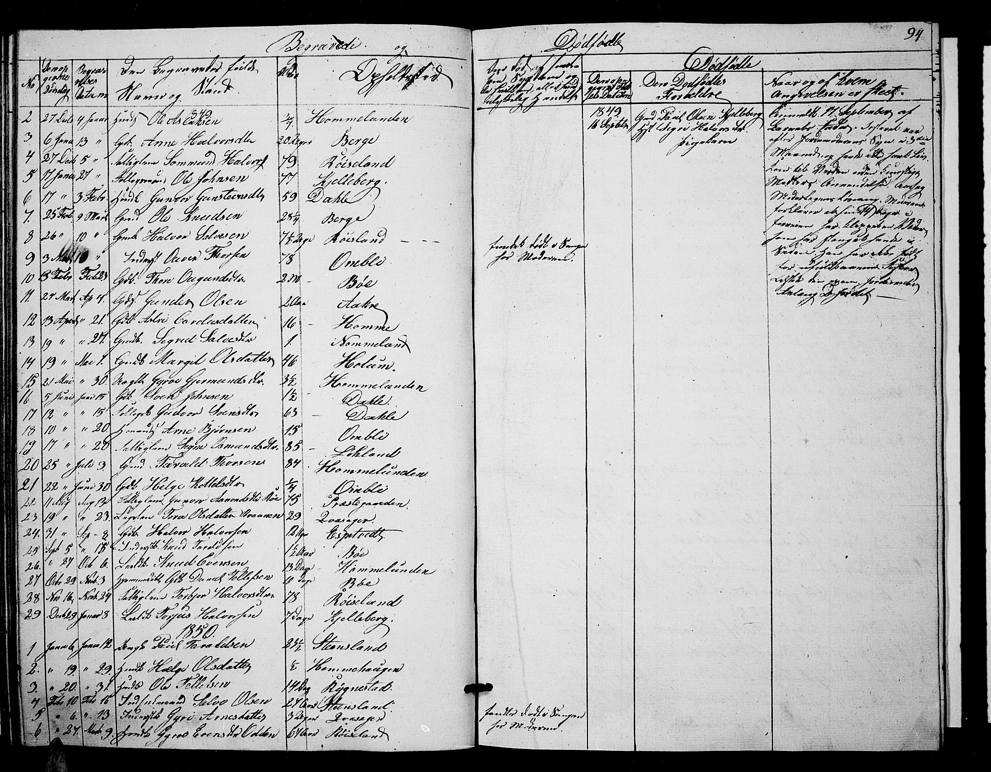 Valle sokneprestkontor, SAK/1111-0044/F/Fb/Fbc/L0002: Parish register (copy) no. B 2, 1848-1870, p. 94