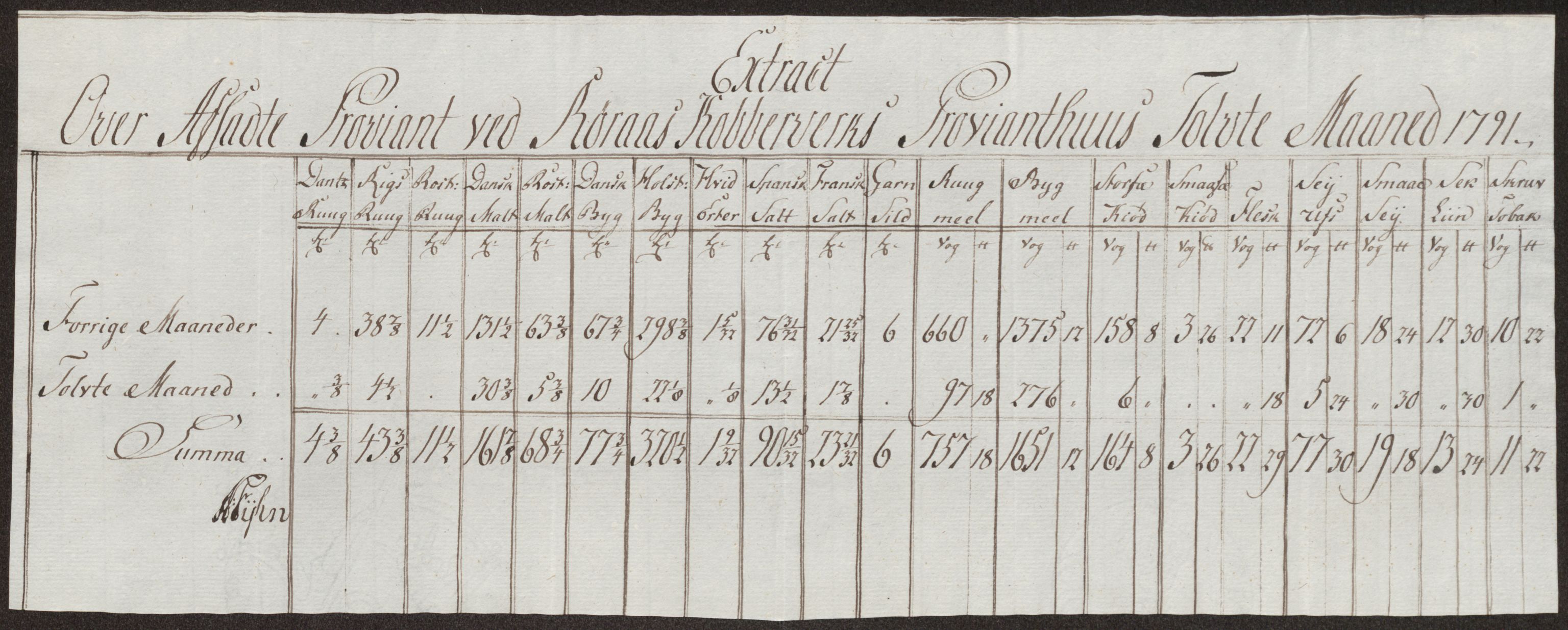 Røros kobberverk, AV/SAT-PA-0211/1/12/L0025: 12.22.11 Tabeller, regninger og ekstrakter for 1786-1796
Proviantekstrakter 1792 - 1796 og 1800 - 1801, 1786-1801, p. 187