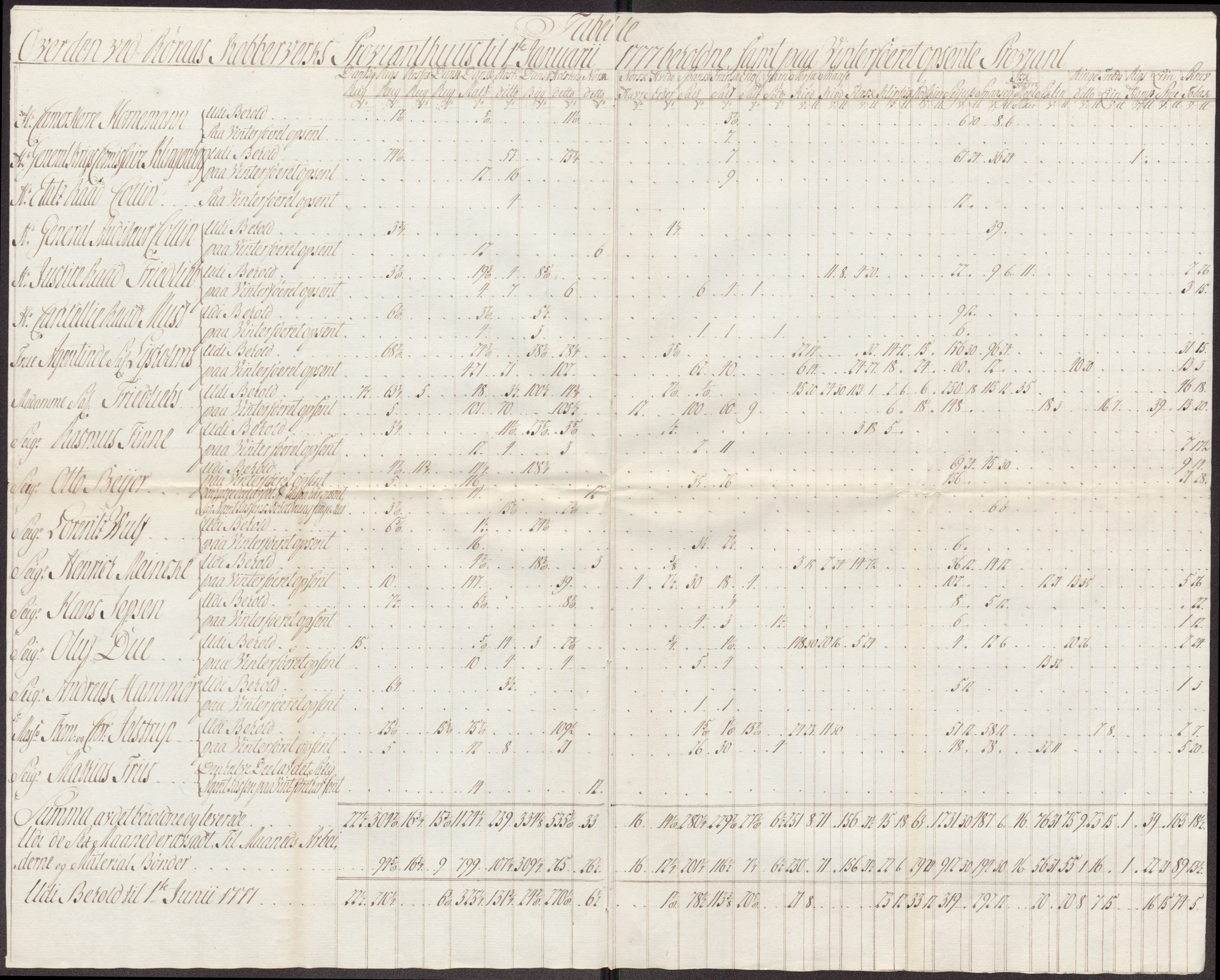 Røros kobberverk, AV/SAT-PA-0211/1/12/L0023: 12.21.10 Tabeller, regninger og ekstrakter, 1775-1780, p. 58