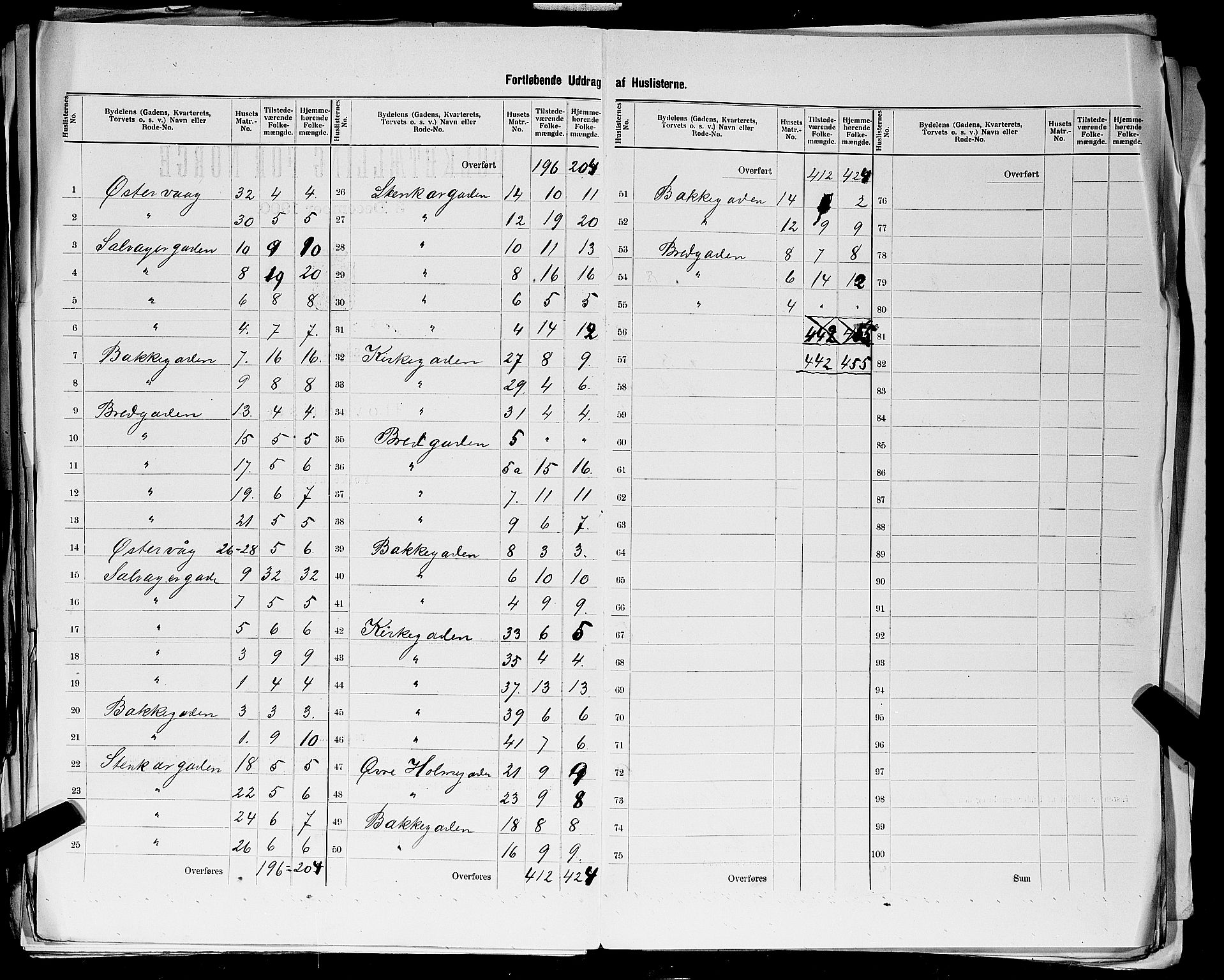 SAST, 1900 census for Stavanger, 1900, p. 195