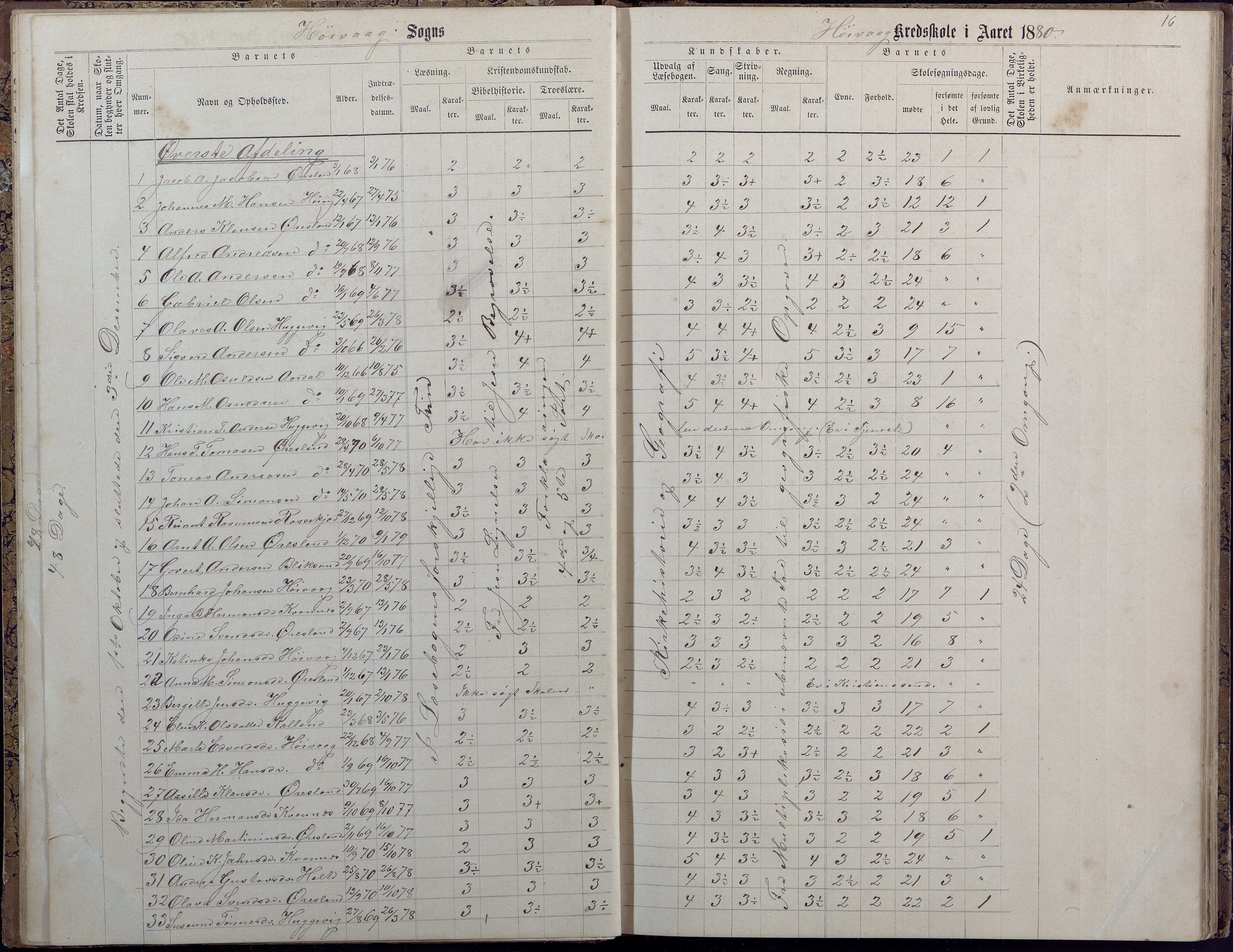 Høvåg kommune, AAKS/KA0927-PK/2/2/L0009: Høvåg - Protokoll for frivillig undervisning, 1876-1902, p. 16