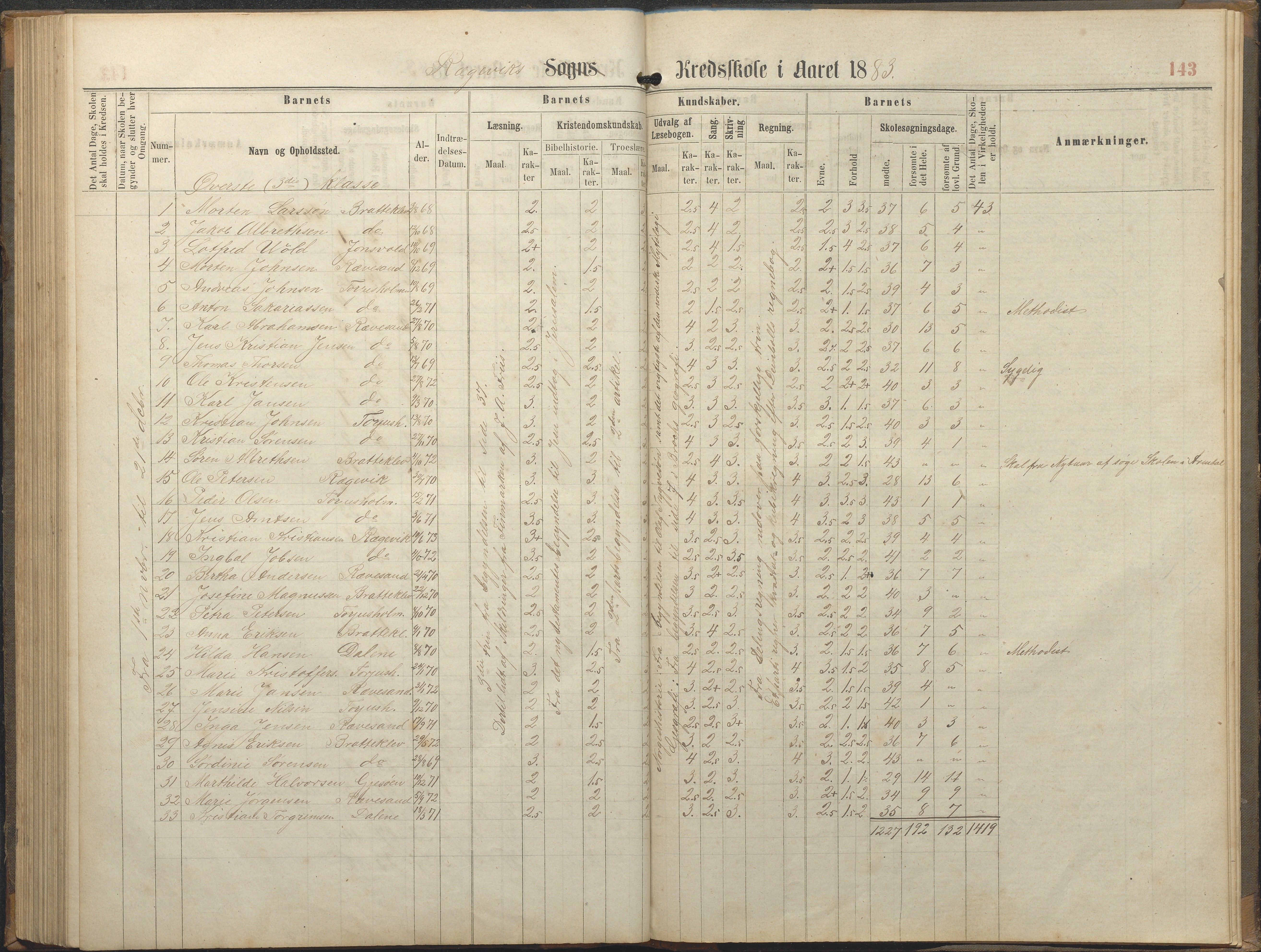 Tromøy kommune frem til 1971, AAKS/KA0921-PK/04/L0064: Rægevik - Karakterprotokoll, 1863-1886, p. 142