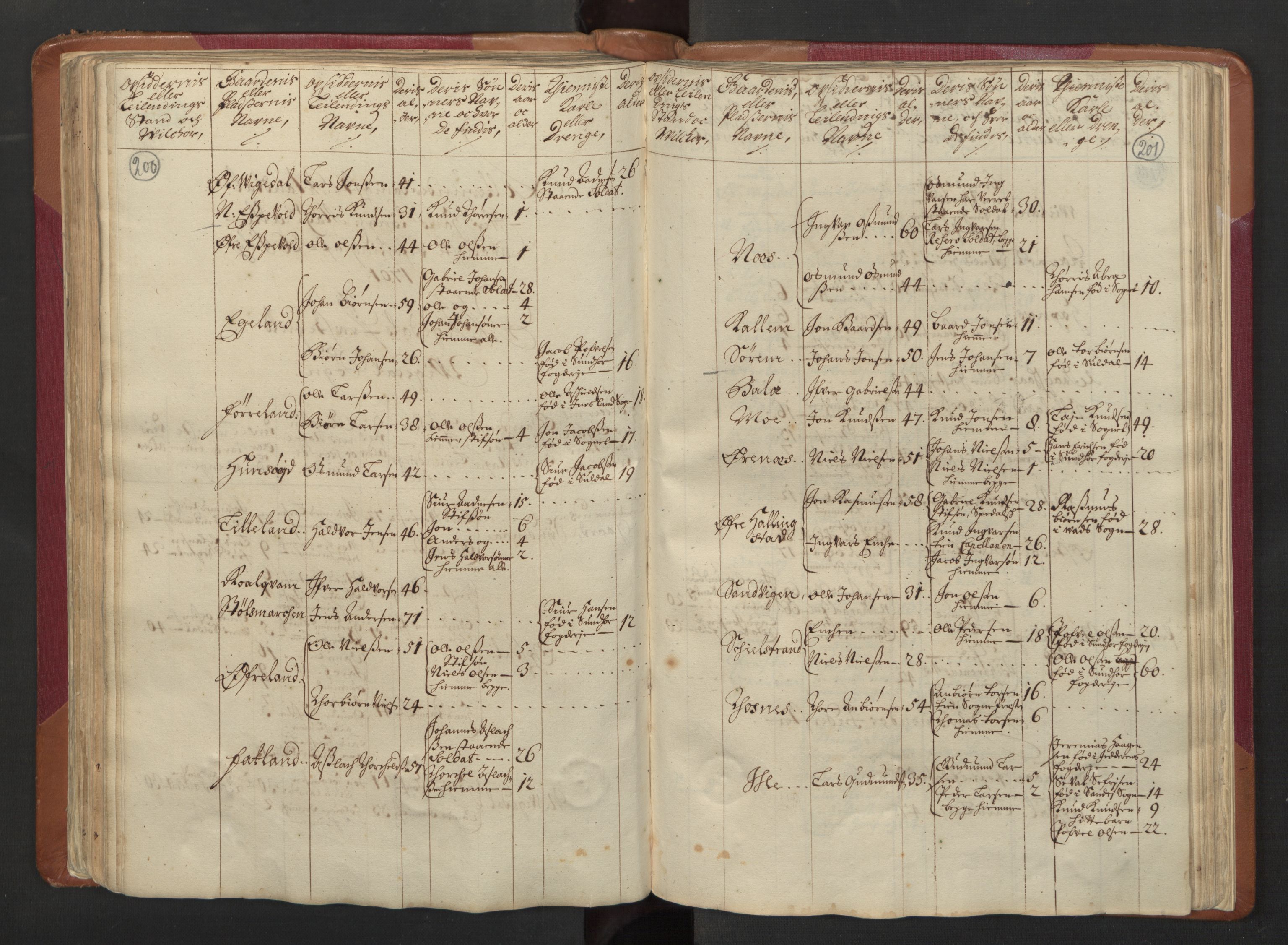 RA, Census (manntall) 1701, no. 5: Ryfylke fogderi, 1701, p. 200-201