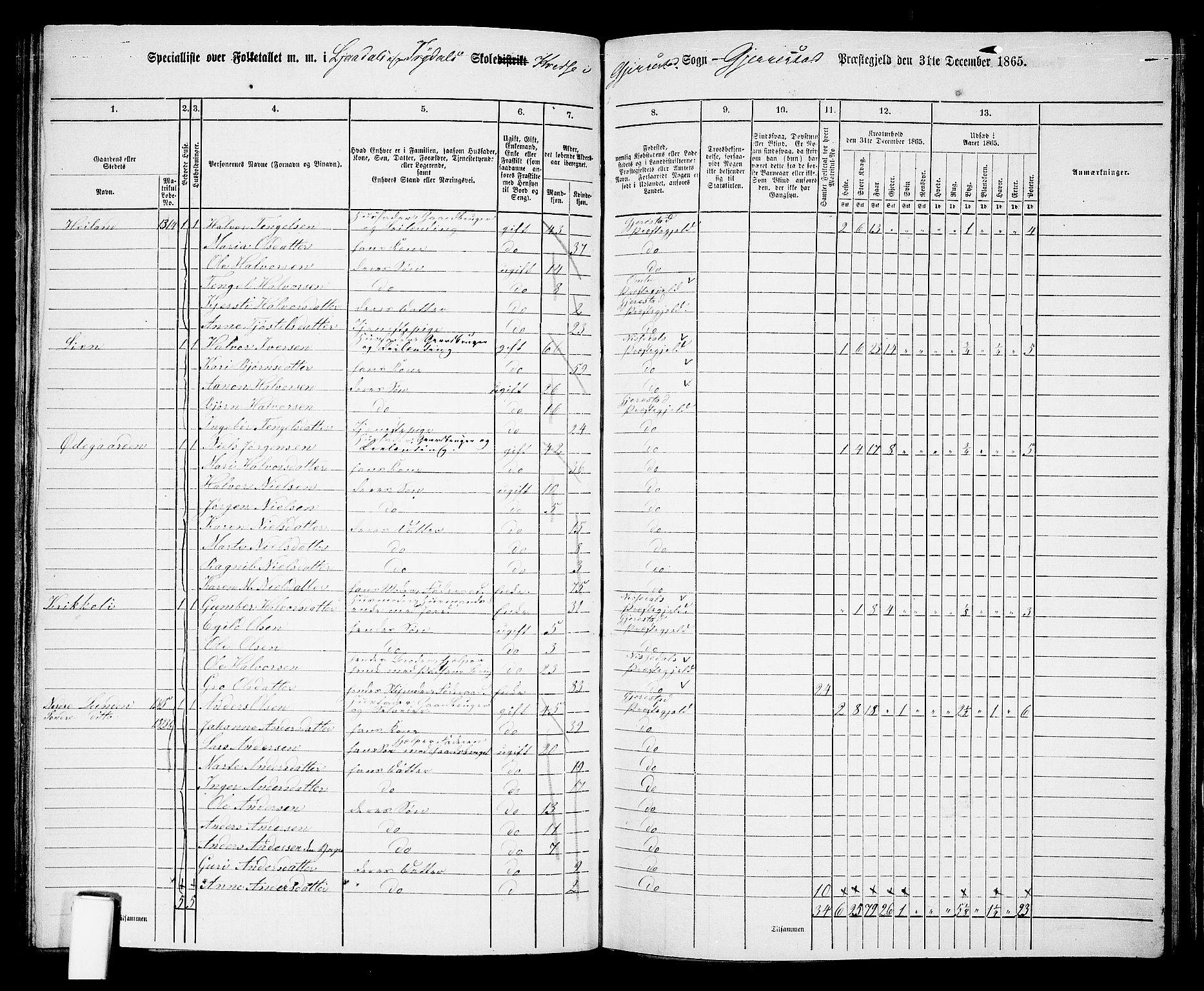 RA, 1865 census for Gjerstad, 1865, p. 95