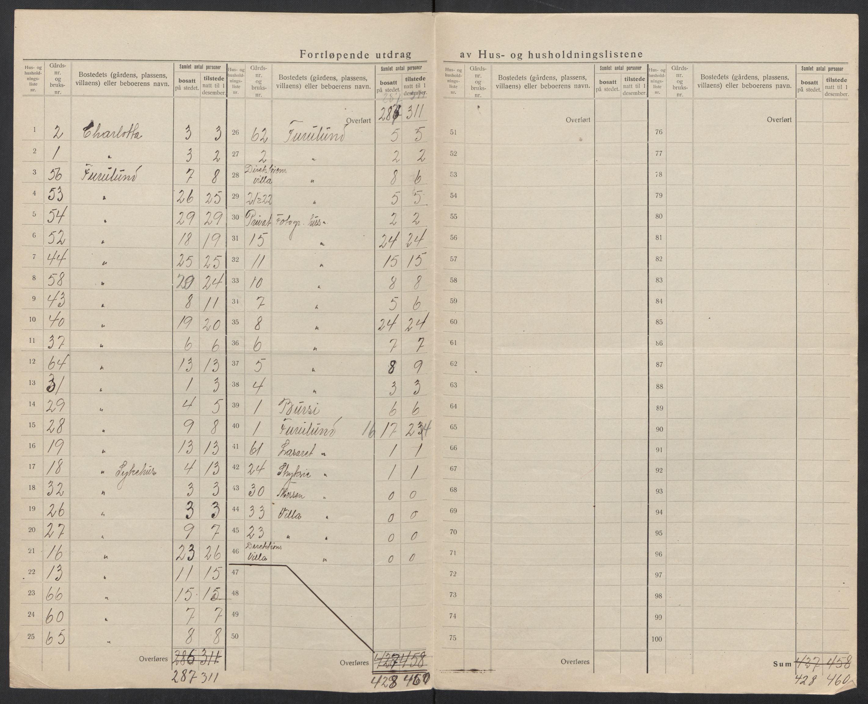 SAT, 1920 census for Fauske, 1920, p. 28