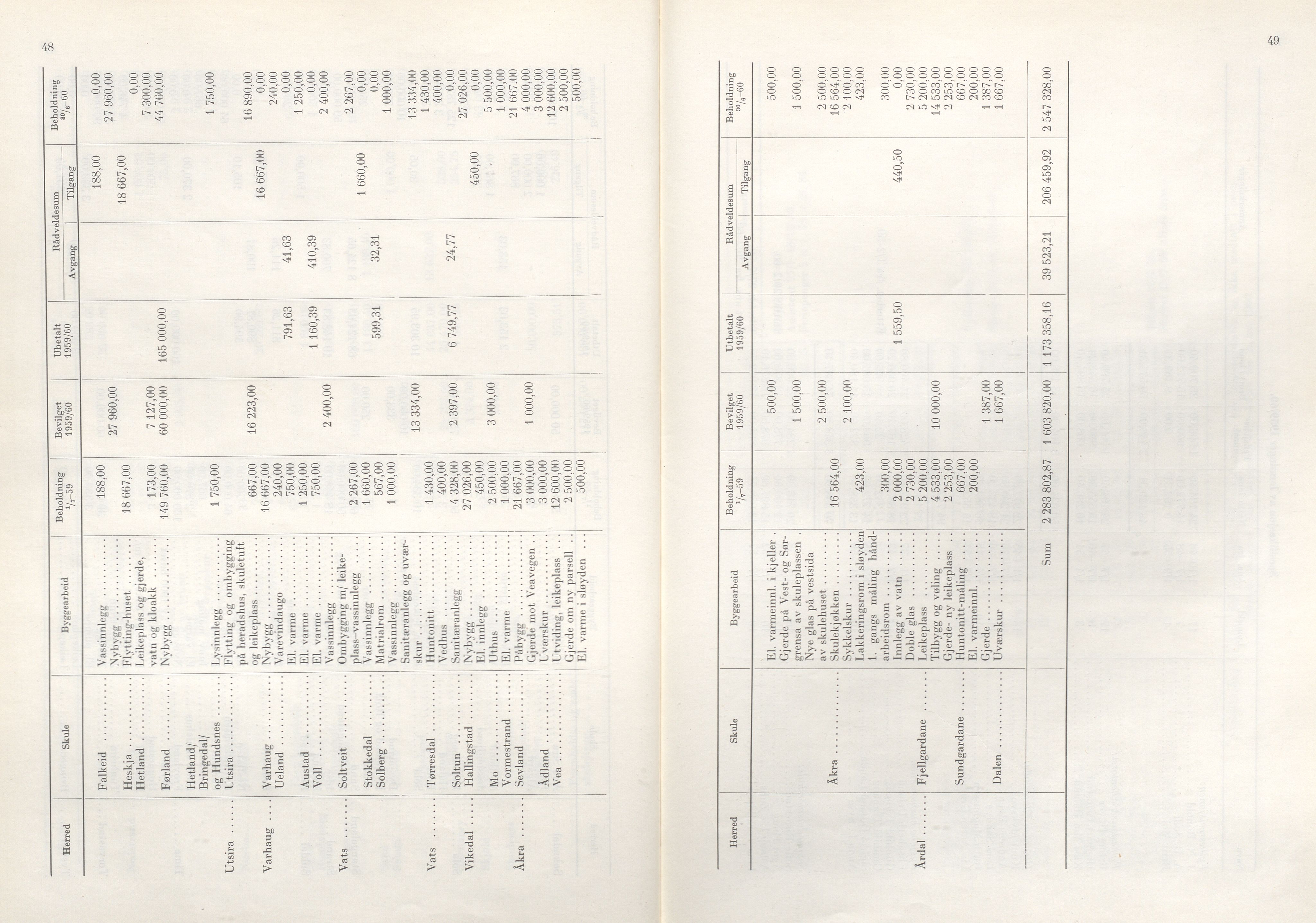 Rogaland fylkeskommune - Fylkesrådmannen , IKAR/A-900/A/Aa/Aaa/L0080: Møtebok , 1960, p. 48-49