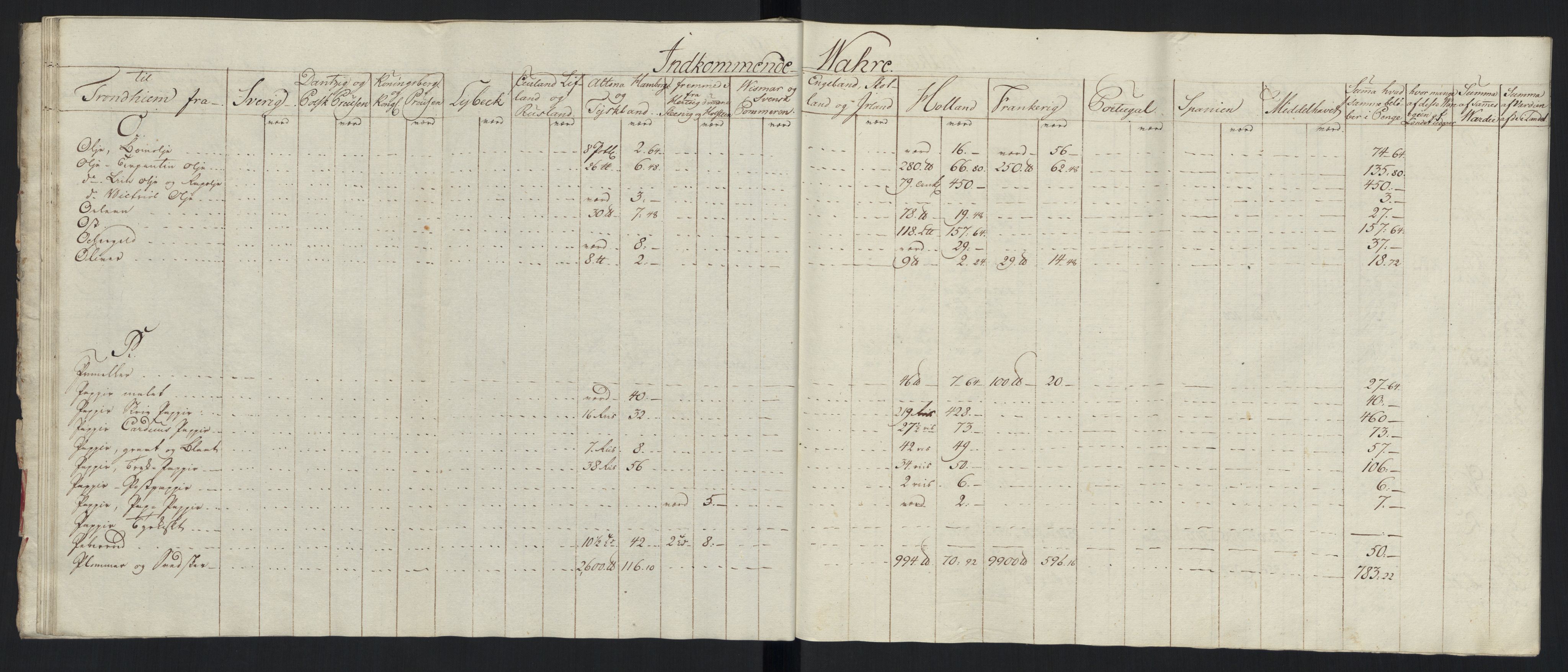 Generaltollkammeret, tollregnskaper, AV/RA-EA-5490/R33/L0213/0001: Tollregnskaper Trondheim A / Tabeller over inn- og utførte varer fra og til fremmede steder, 1786-1795, p. 135